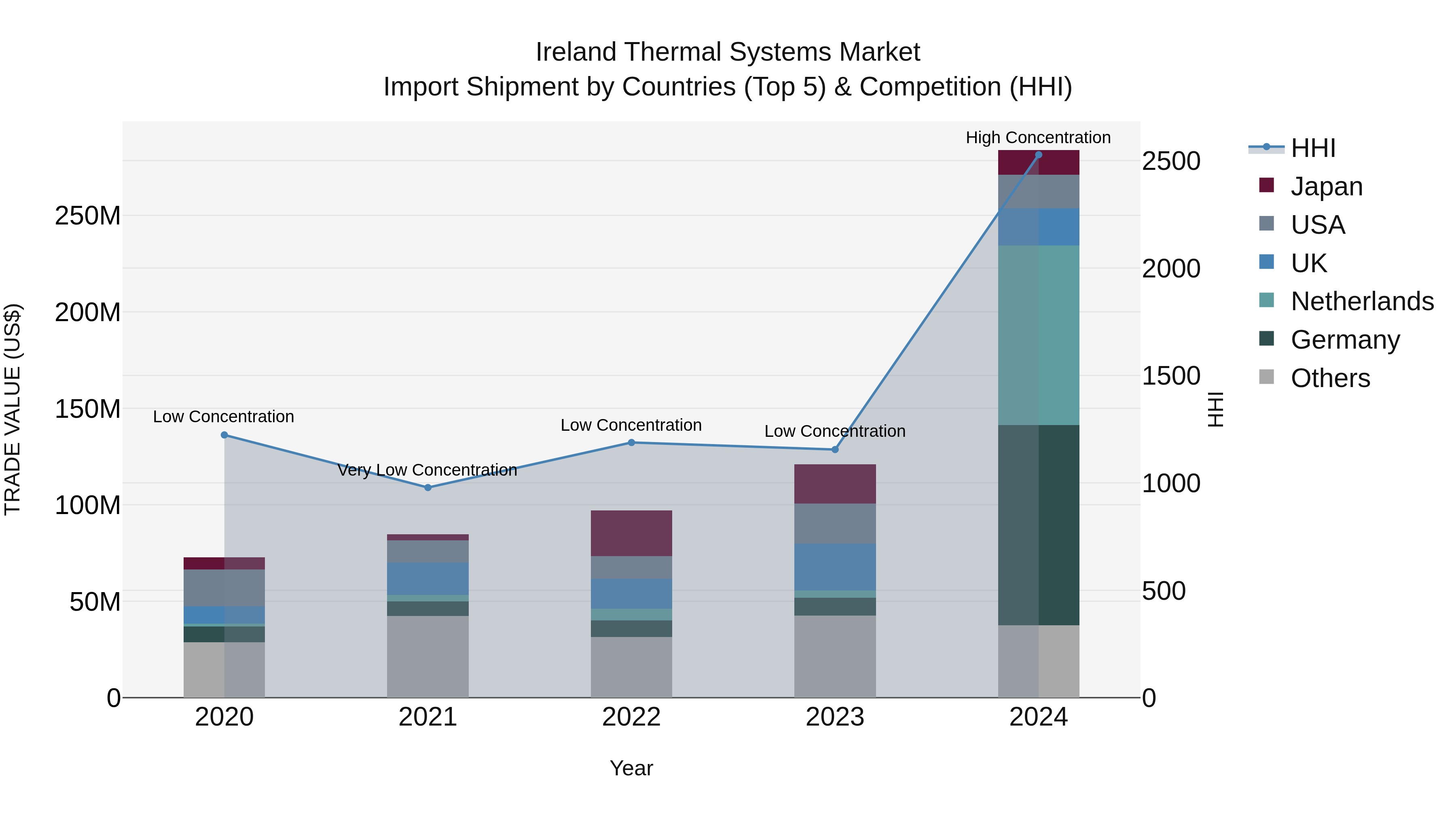 Ireland Thermal Systems Market Top 5 Importing Countries and Market Competition (HHI) Analysis