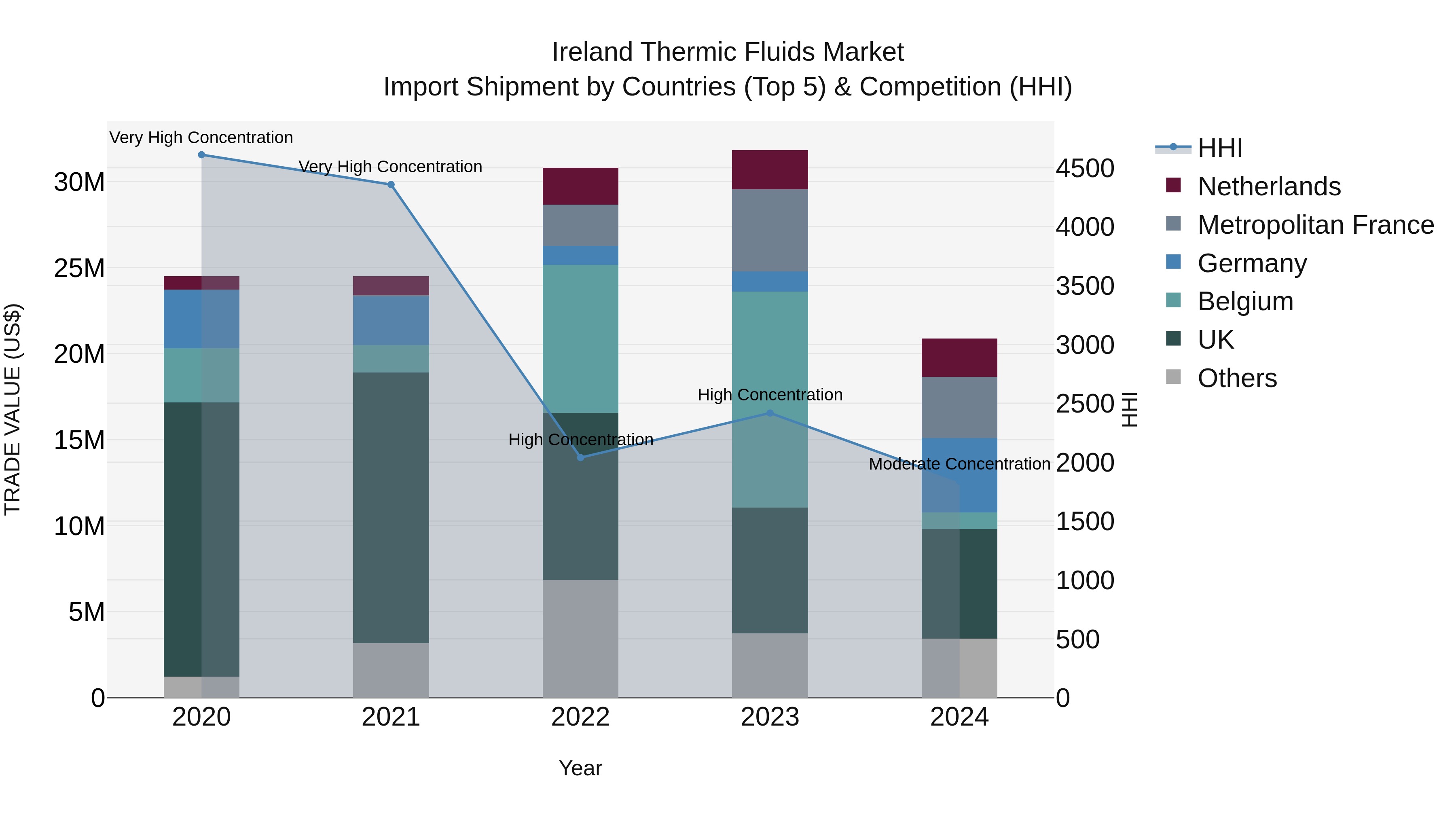 Ireland Thermic Fluids Market Top 5 Importing Countries and Market Competition (HHI) Analysis