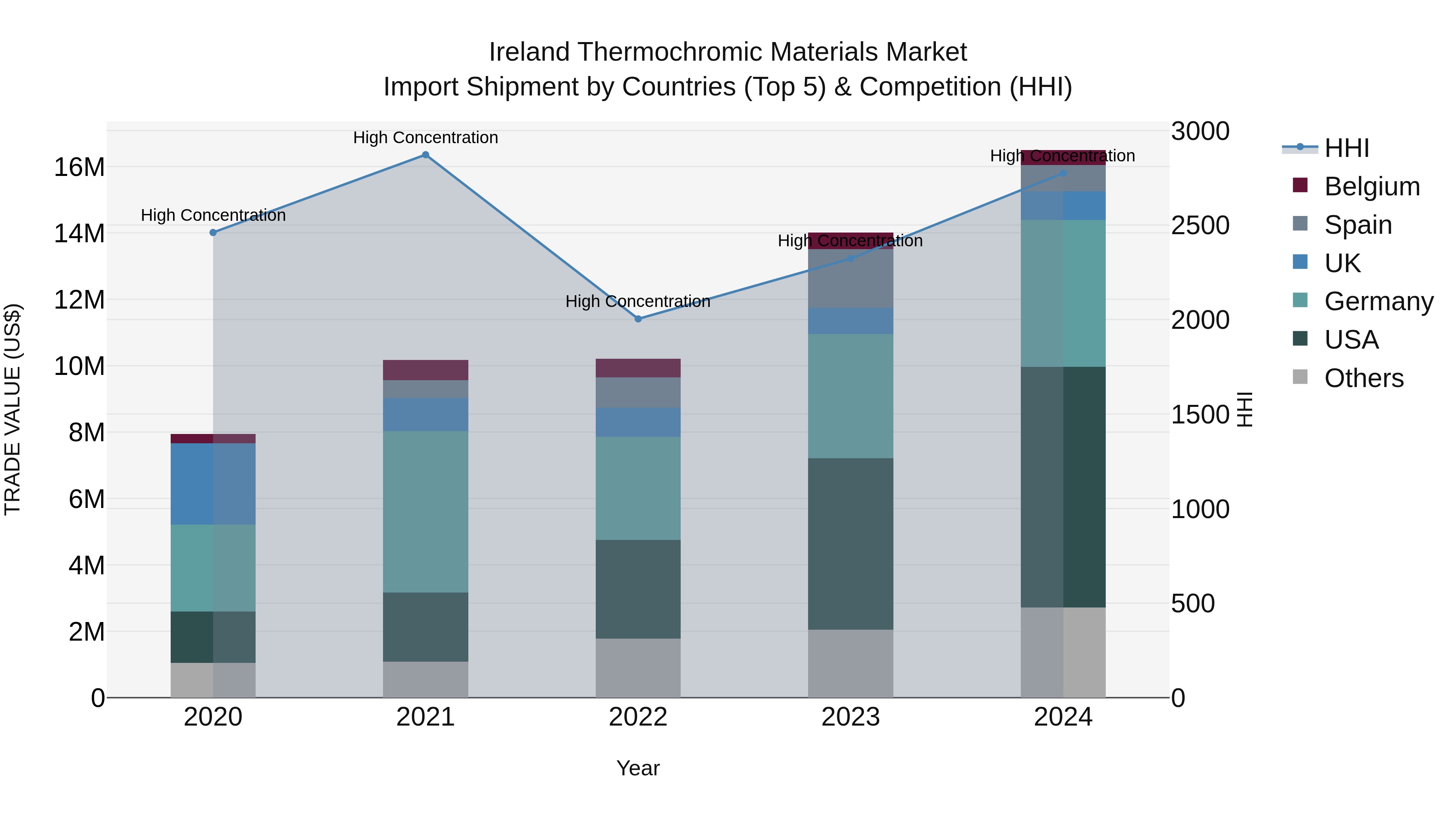 Ireland Thermochromic Materials Market Top 5 Importing Countries and Market Competition (HHI) Analysis