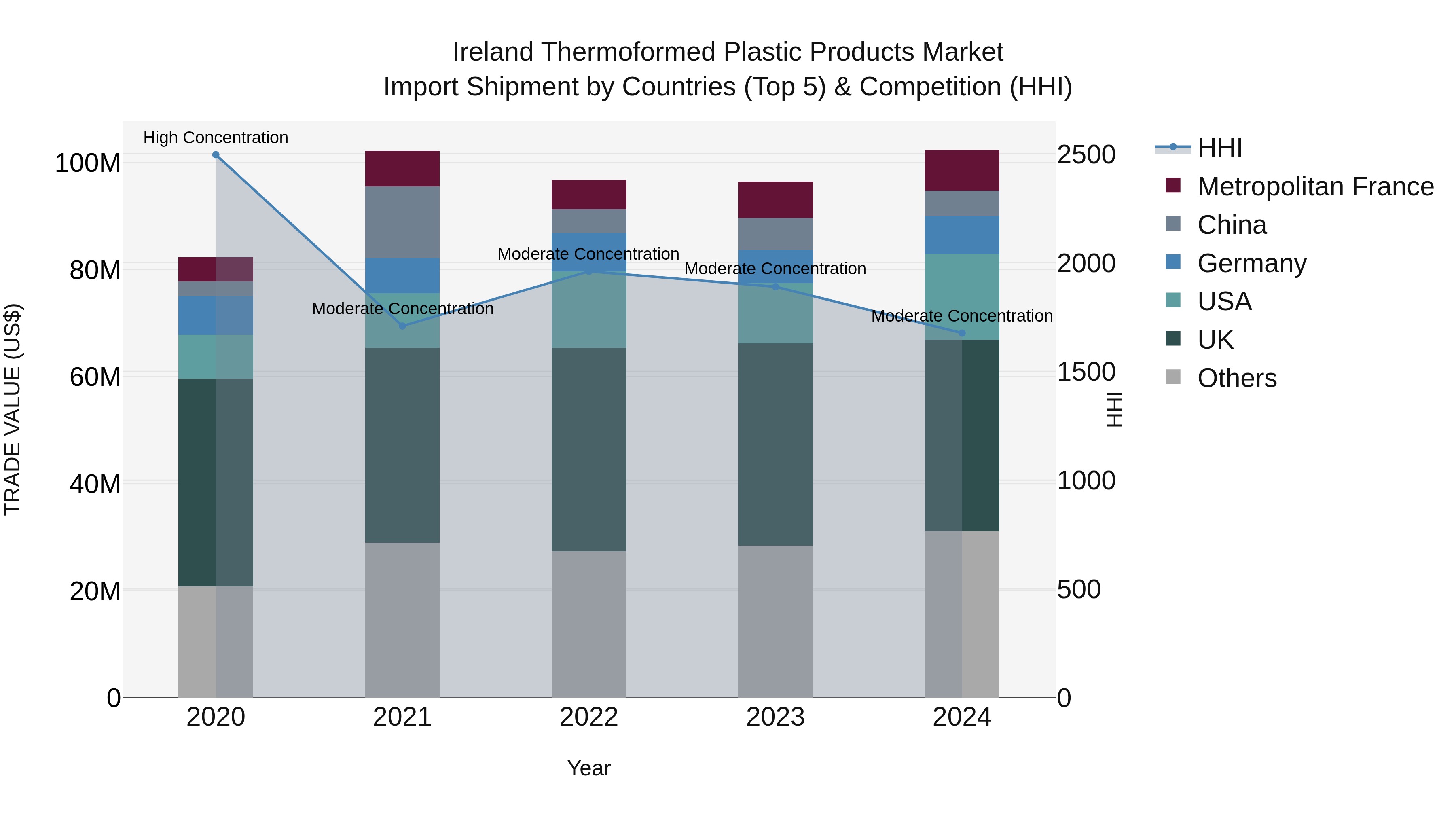 Ireland Thermoformed Plastic Products Market Top 5 Importing Countries and Market Competition (HHI) Analysis