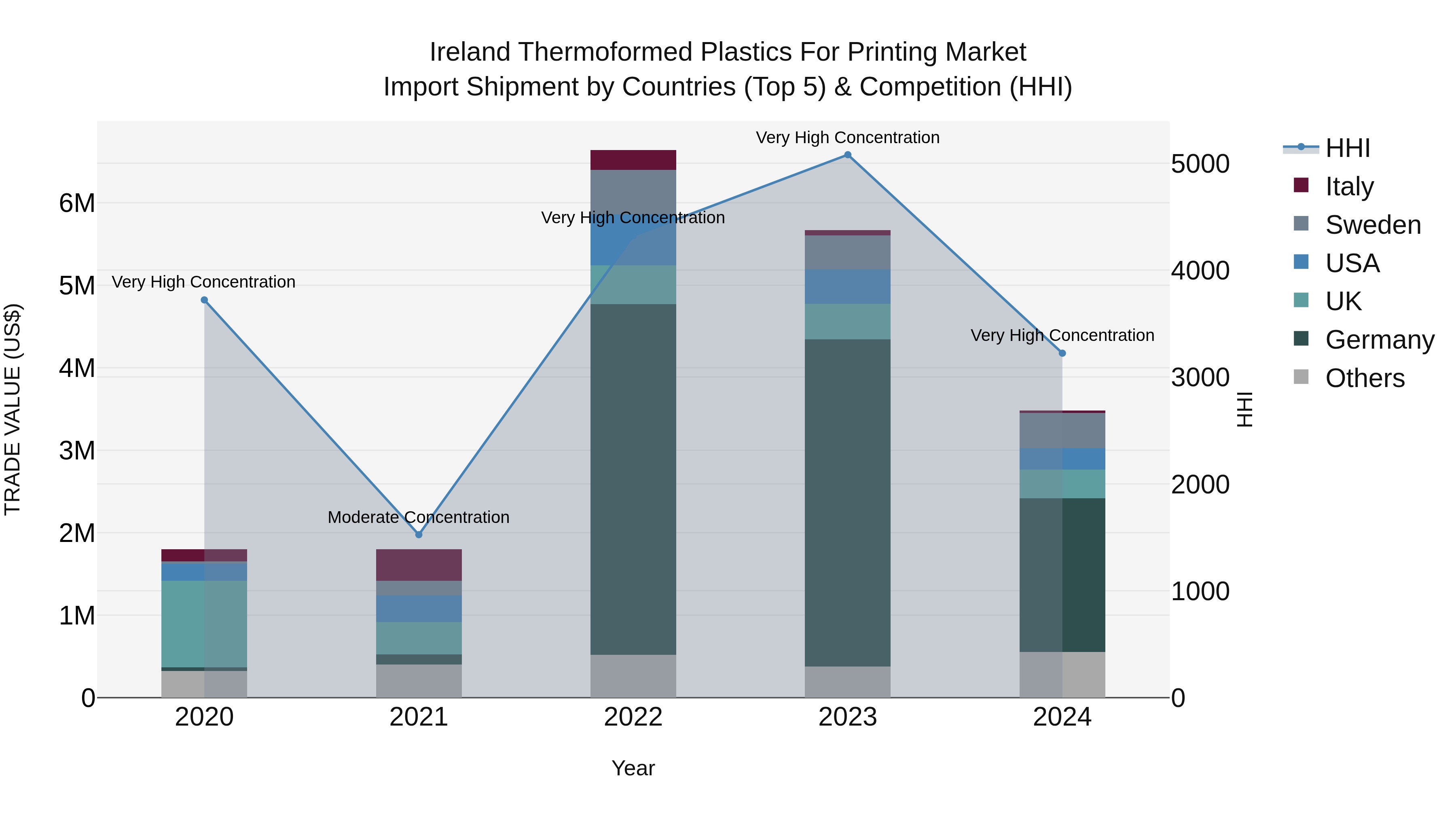 Ireland Thermoformed Plastics for Printing Market Top 5 Importing Countries and Market Competition (HHI) Analysis