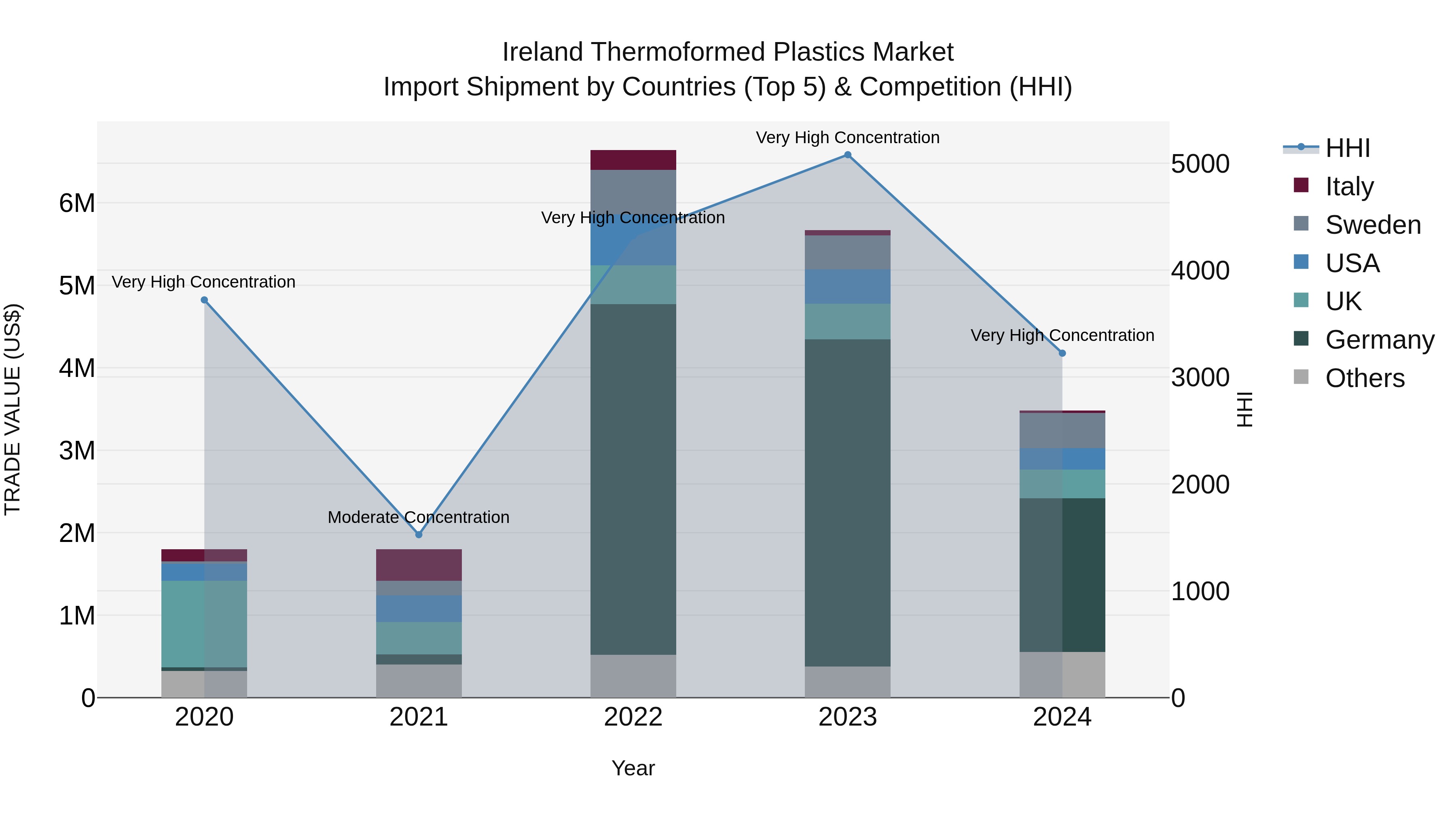 Ireland Thermoformed Plastics Market Top 5 Importing Countries and Market Competition (HHI) Analysis