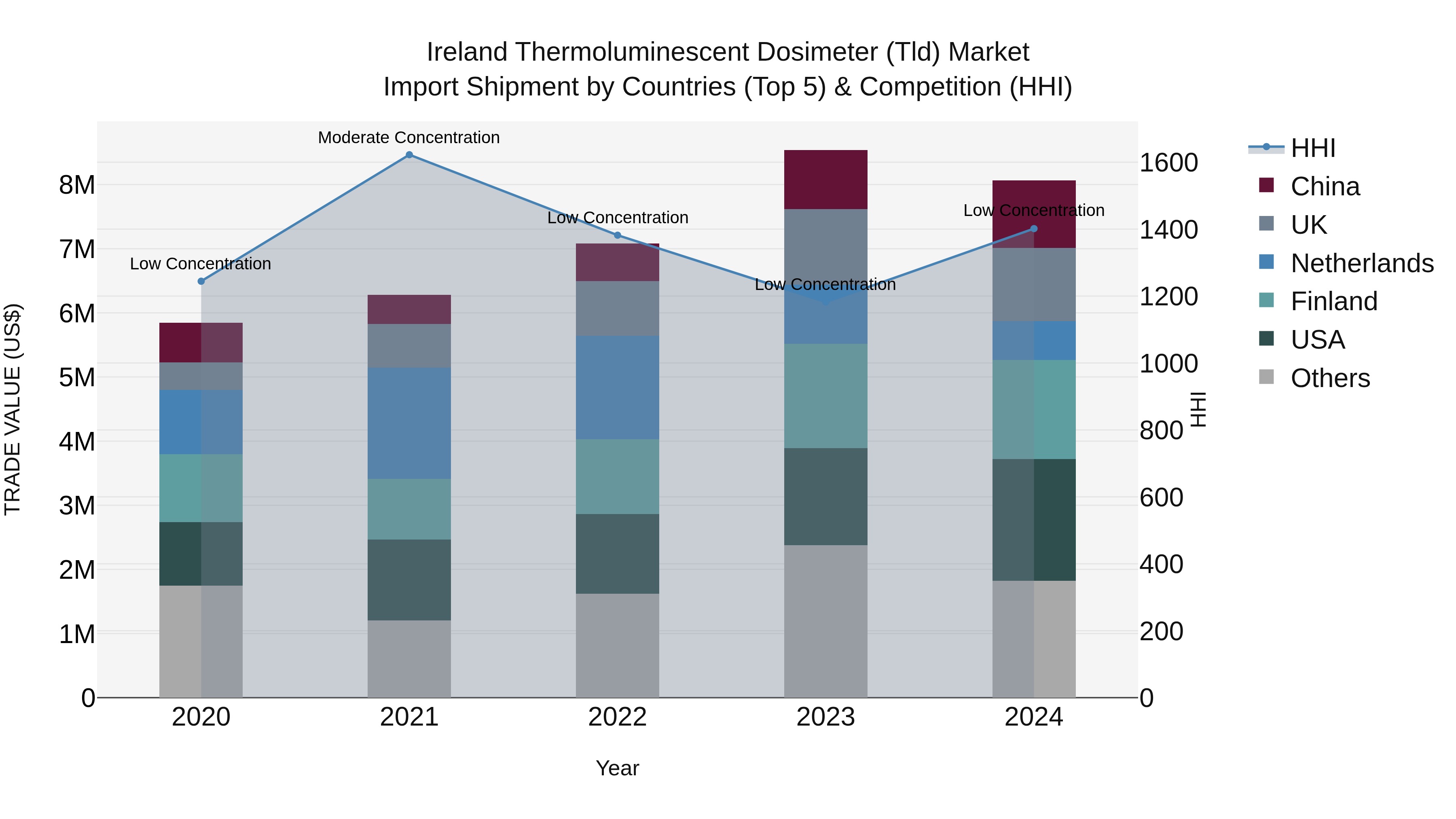 Ireland Thermoluminescent Dosimeter (Tld) Market Top 5 Importing Countries and Market Competition (HHI) Analysis