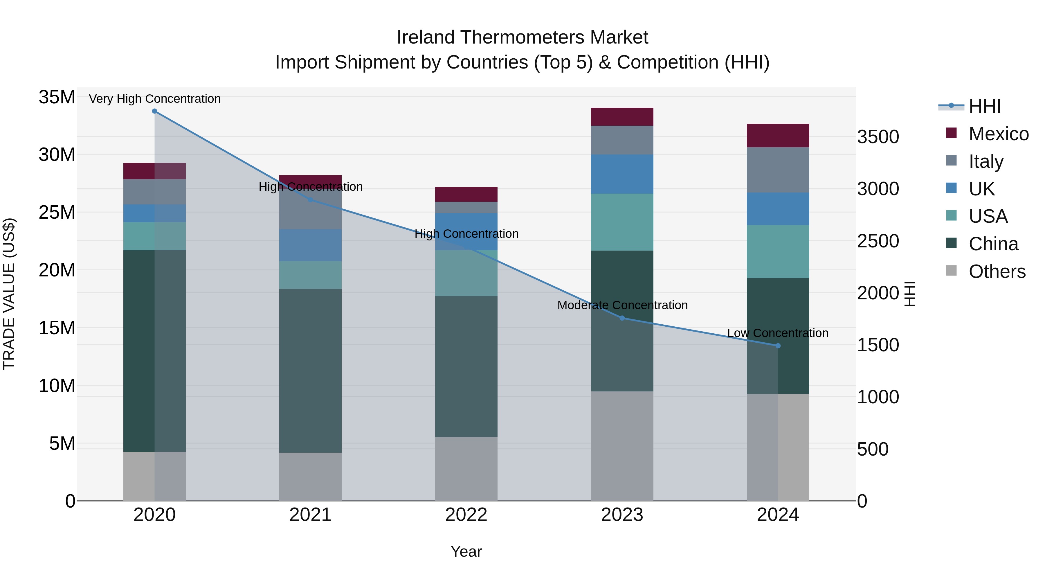 Ireland Thermometers Market Top 5 Importing Countries and Market Competition (HHI) Analysis