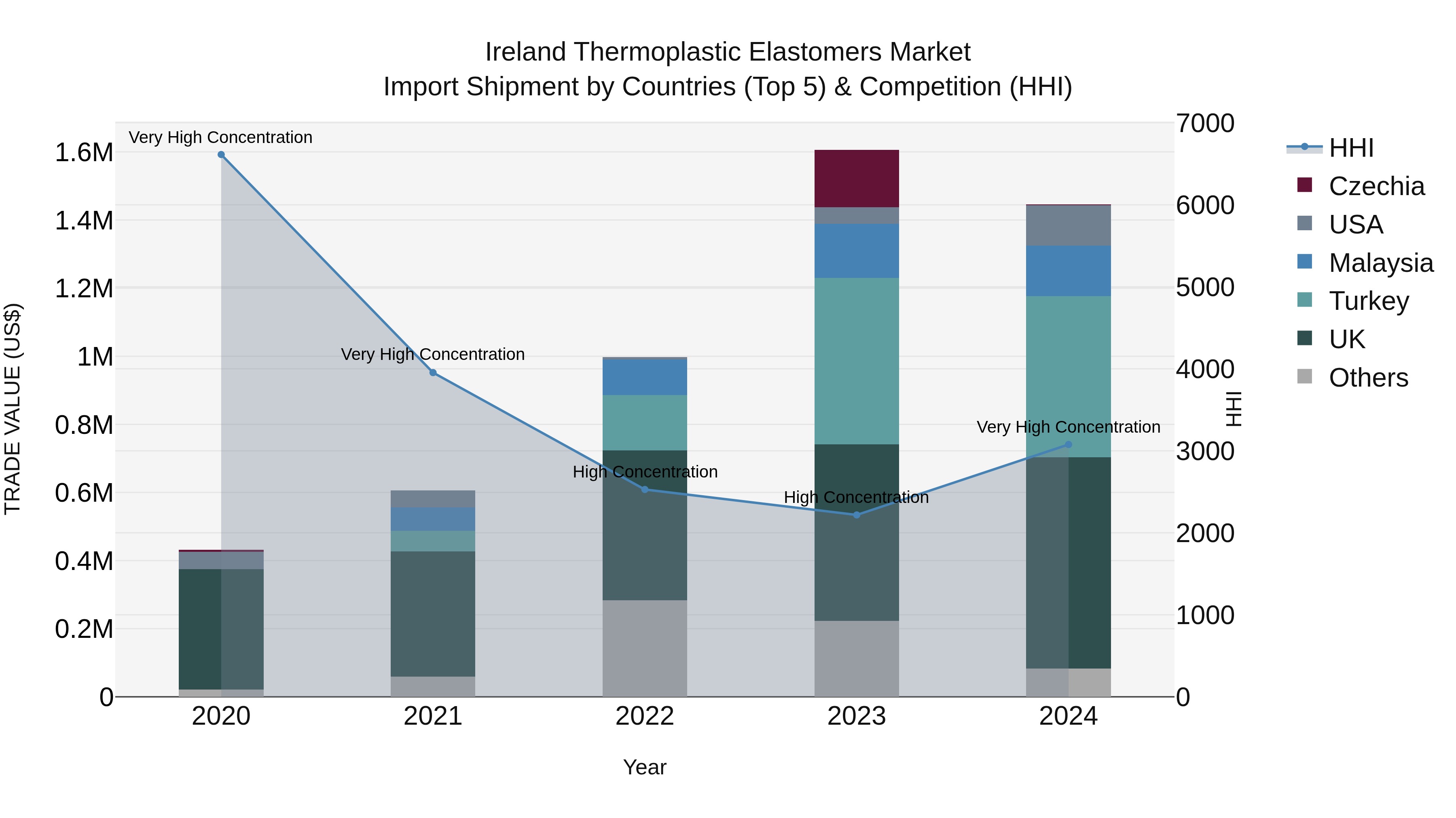 Ireland Thermoplastic Elastomers Market Top 5 Importing Countries and Market Competition (HHI) Analysis