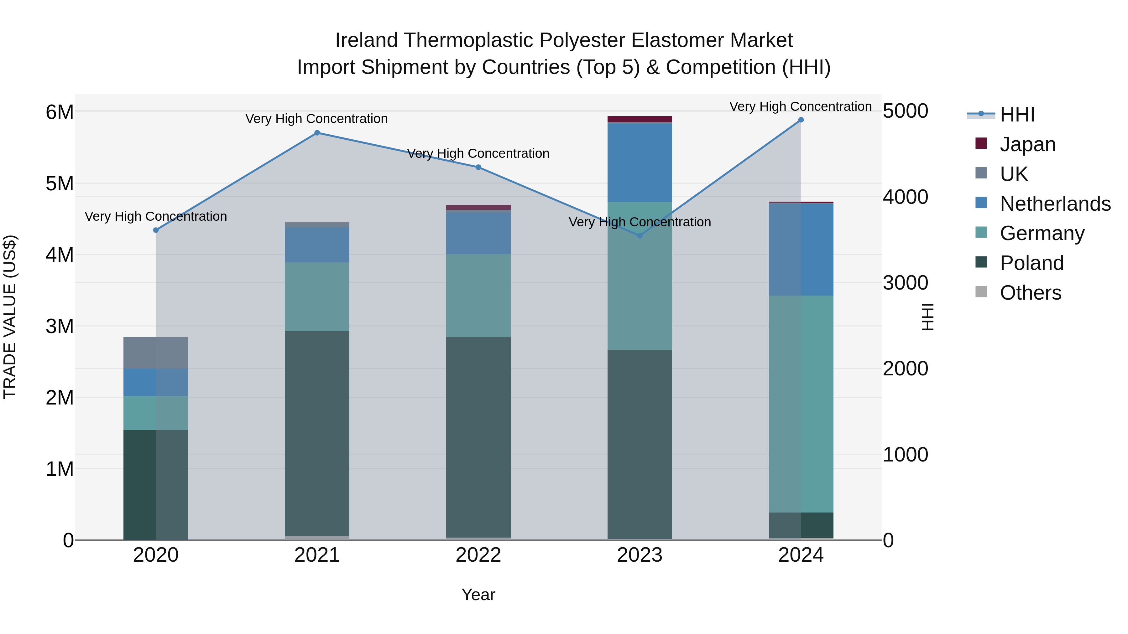 Ireland Thermoplastic Polyester Elastomer Market Top 5 Importing Countries and Market Competition (HHI) Analysis