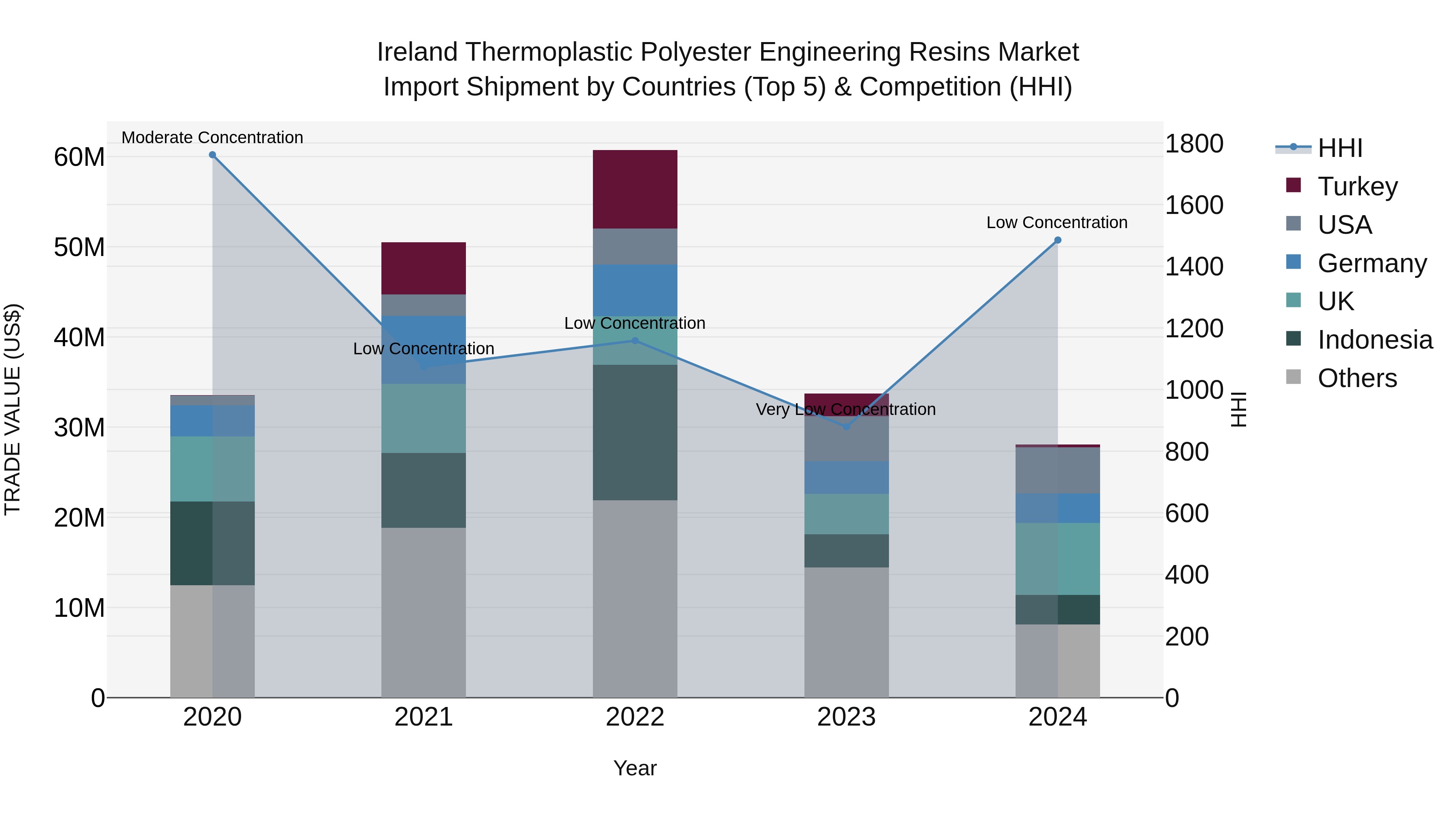 Ireland Thermoplastic Polyester Engineering Resins Market Top 5 Importing Countries and Market Competition (HHI) Analysis