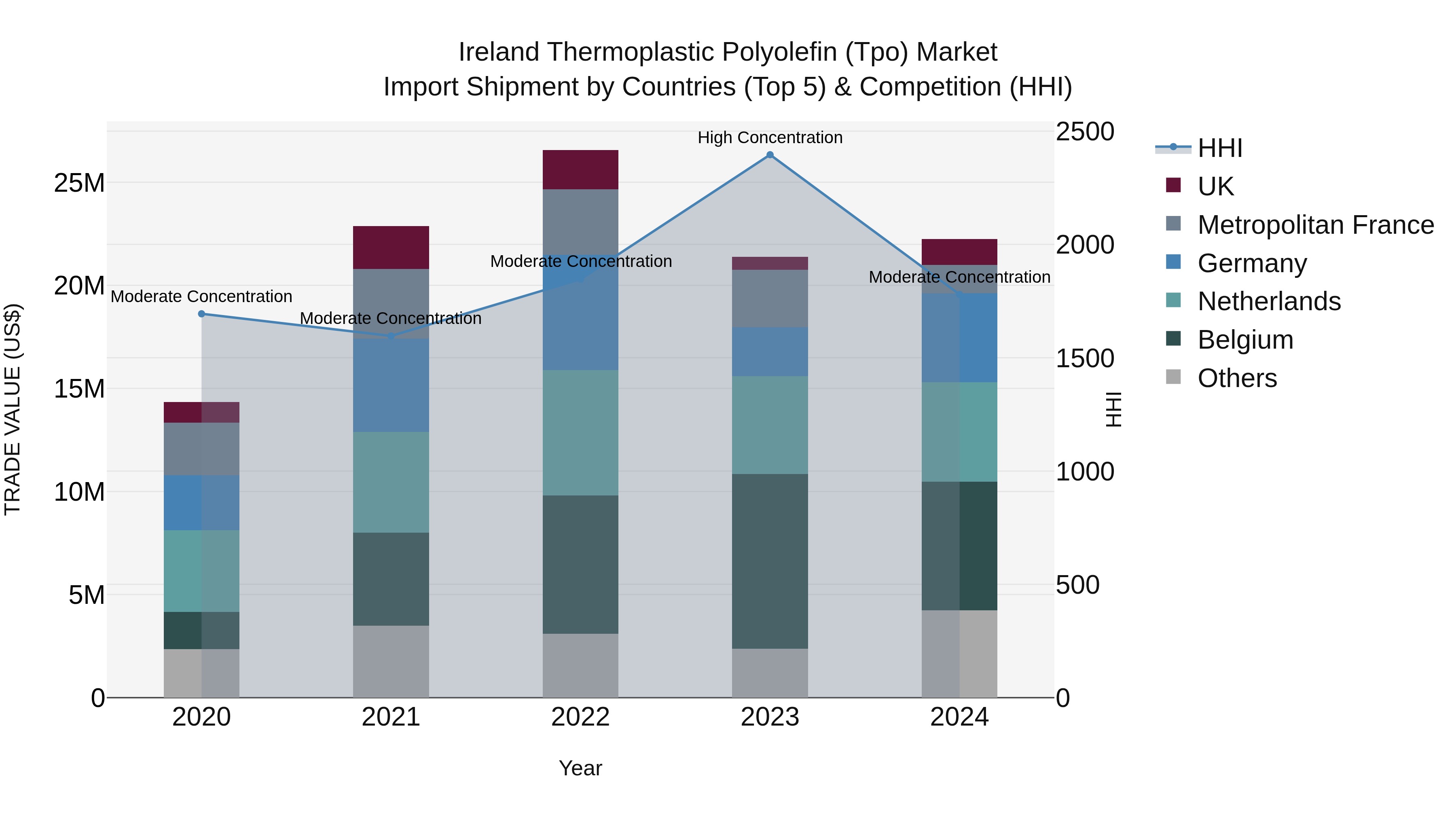 Ireland Thermoplastic Polyolefin (Tpo) Market Top 5 Importing Countries and Market Competition (HHI) Analysis