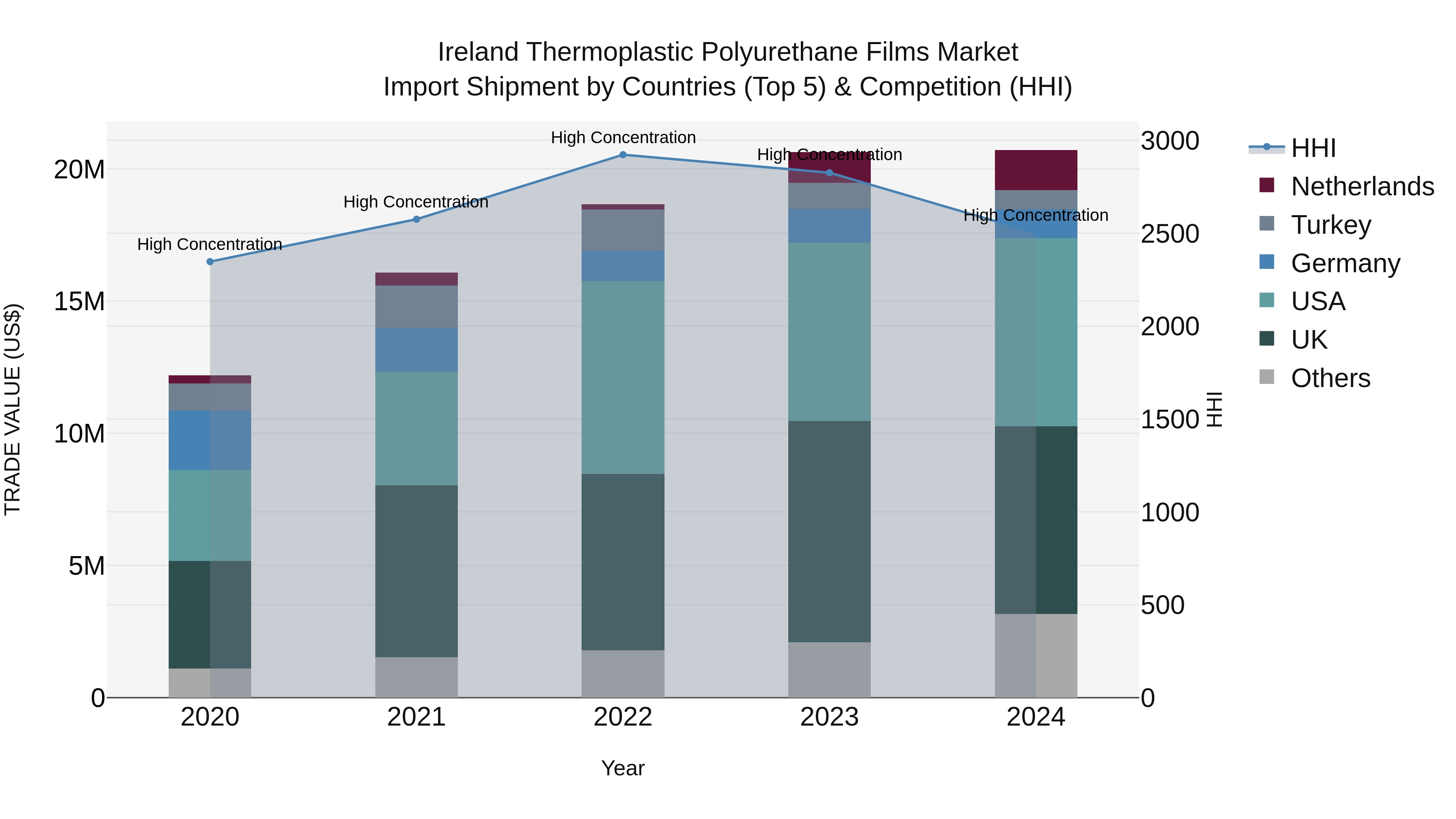 Ireland Thermoplastic Polyurethane Films Market Top 5 Importing Countries and Market Competition (HHI) Analysis