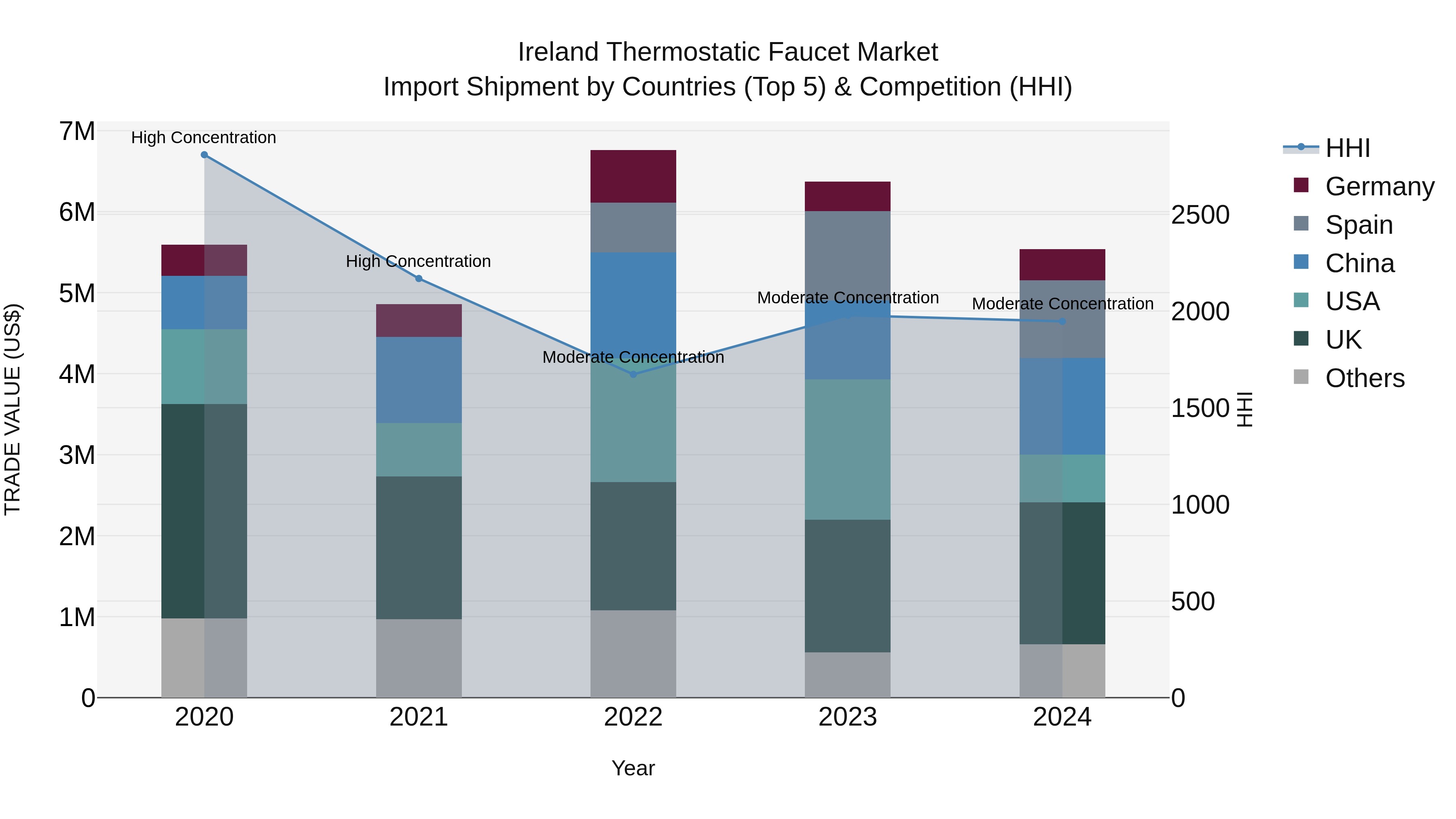 Ireland Thermostatic Faucet Market Top 5 Importing Countries and Market Competition (HHI) Analysis