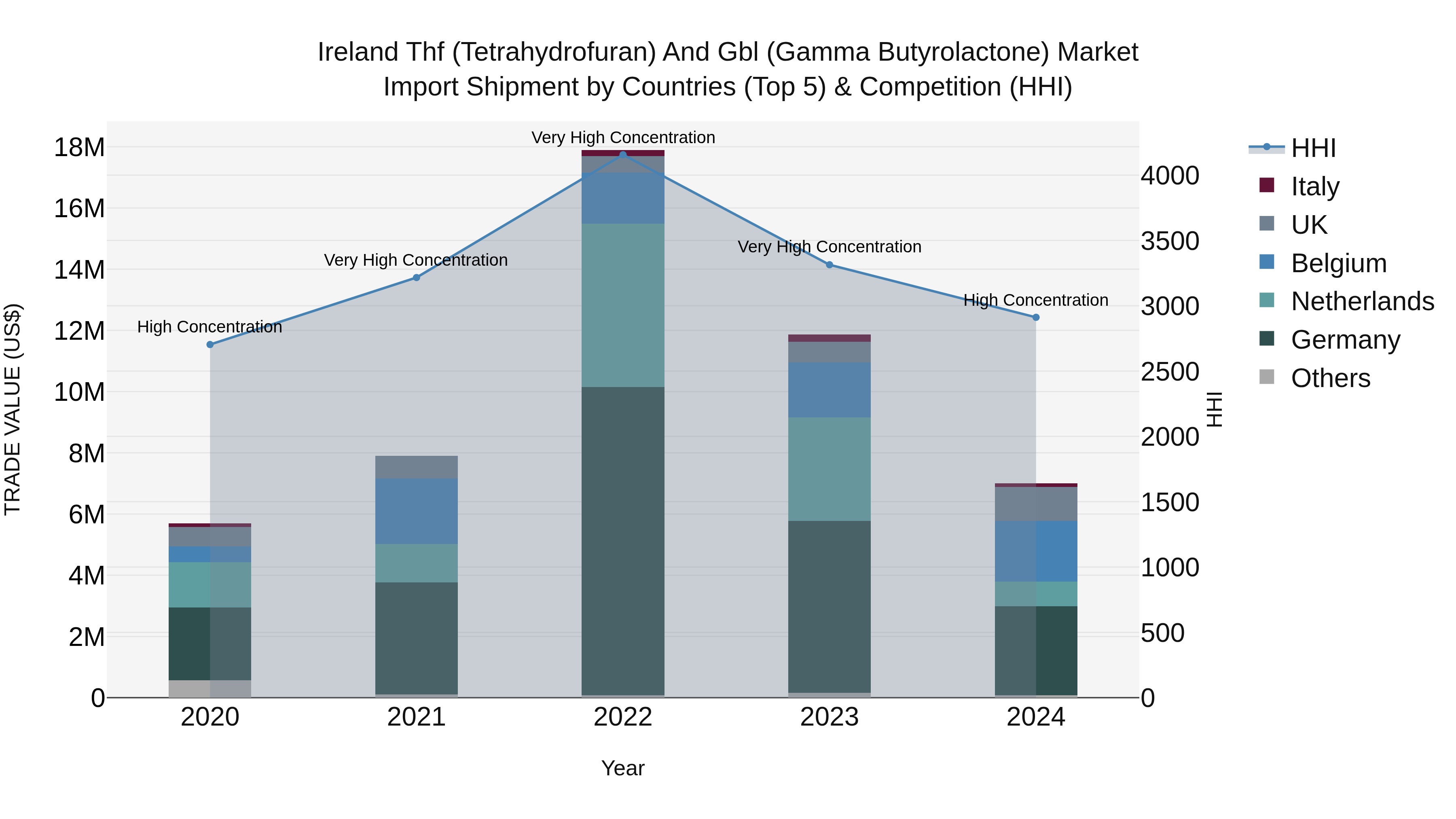 Ireland Thf (Tetrahydrofuran) and Gbl (Gamma Butyrolactone) Market Top 5 Importing Countries and Market Competition (HHI) Analysis