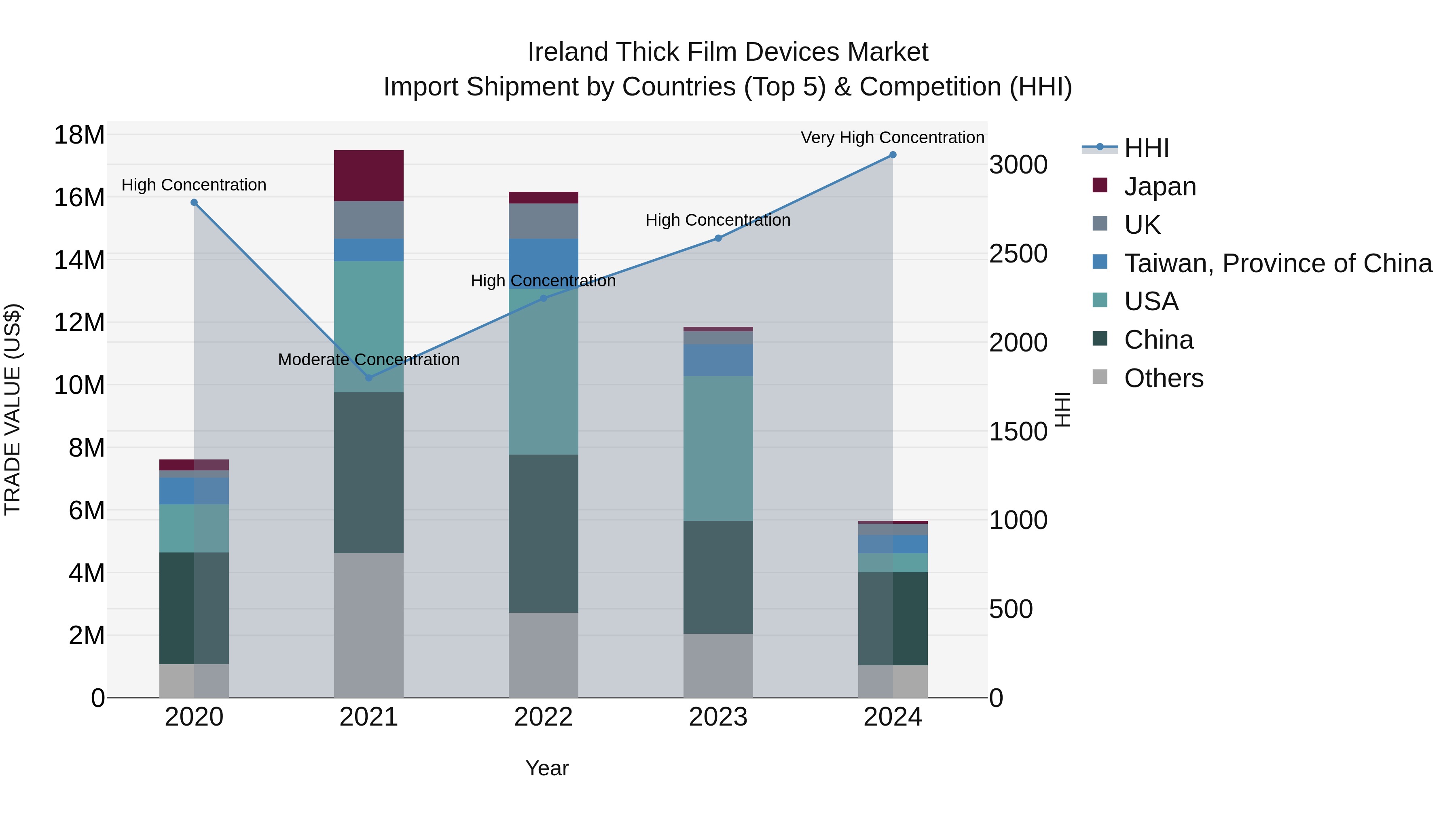 Ireland Thick Film Devices Market Top 5 Importing Countries and Market Competition (HHI) Analysis