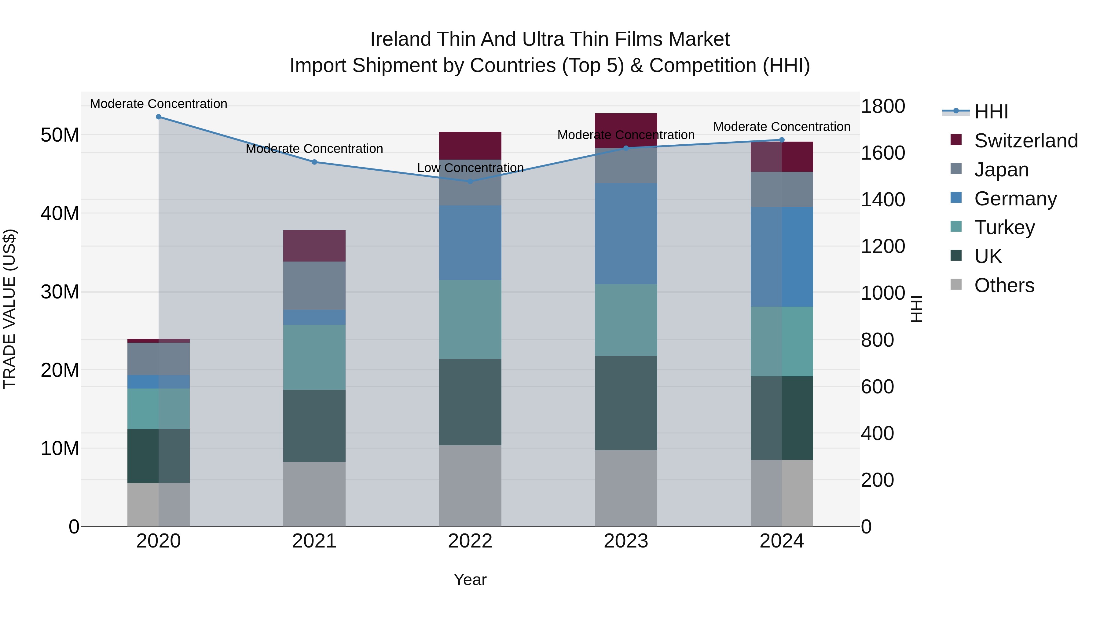Ireland Thin and Ultra Thin Films Market Top 5 Importing Countries and Market Competition (HHI) Analysis