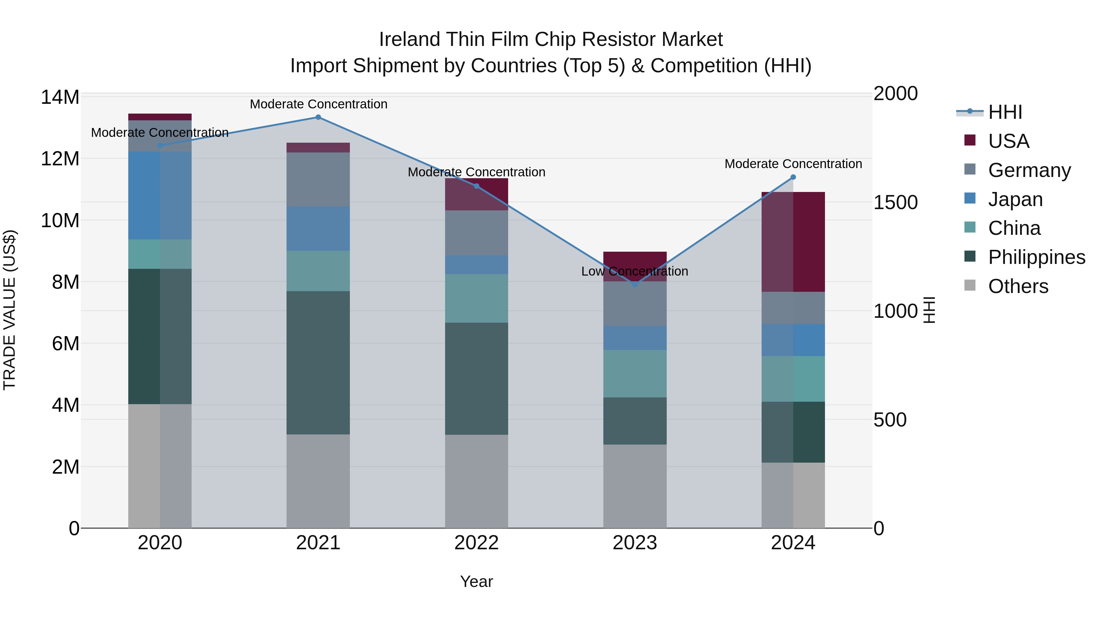 Ireland Thin Film Chip Resistor Market Top 5 Importing Countries and Market Competition (HHI) Analysis
