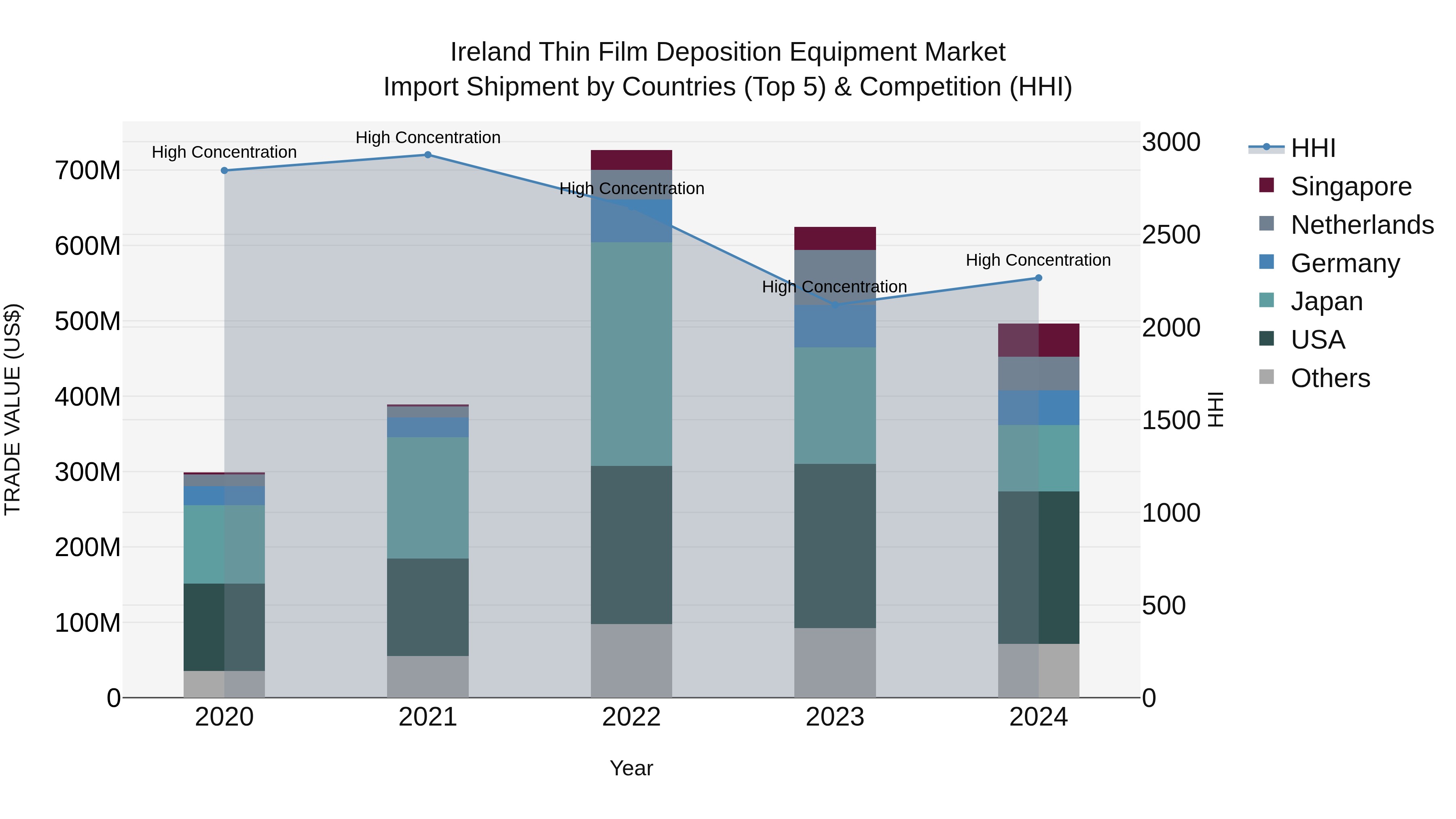 Ireland Thin Film Deposition Equipment Market Top 5 Importing Countries and Market Competition (HHI) Analysis