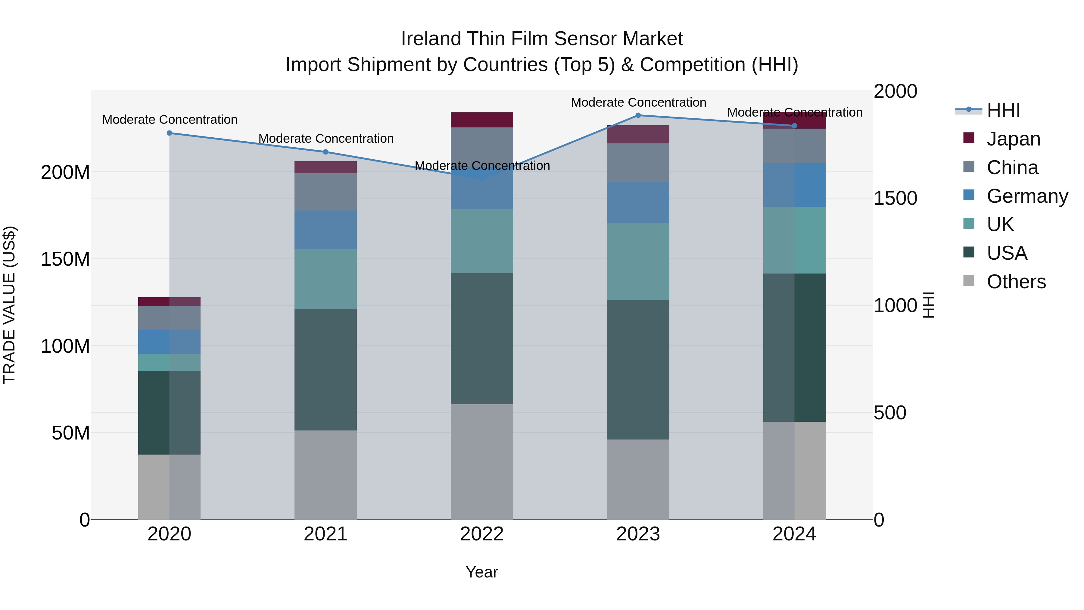 Ireland Thin Film Sensor Market Top 5 Importing Countries and Market Competition (HHI) Analysis