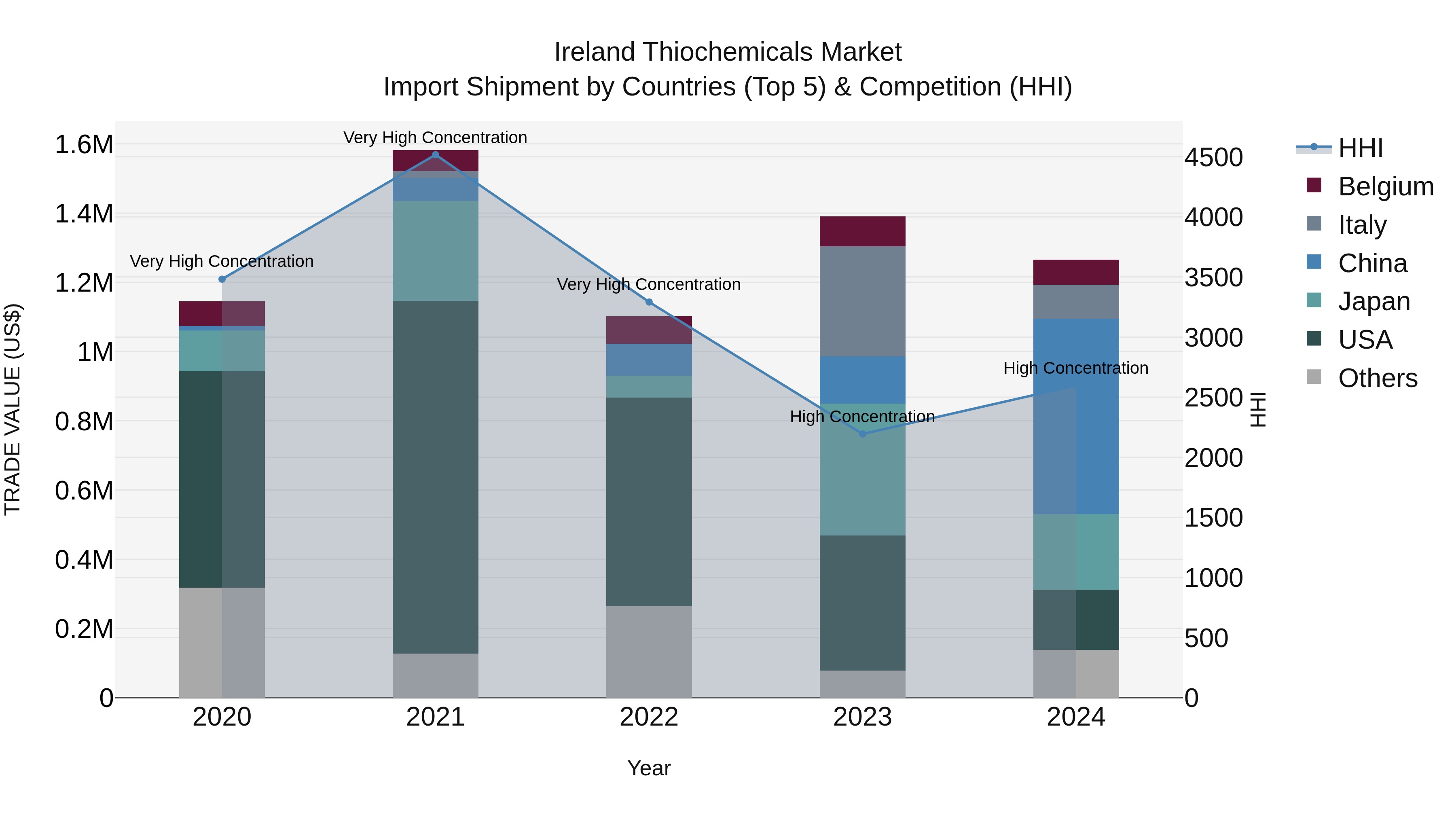 Ireland Thiochemicals Market Top 5 Importing Countries and Market Competition (HHI) Analysis
