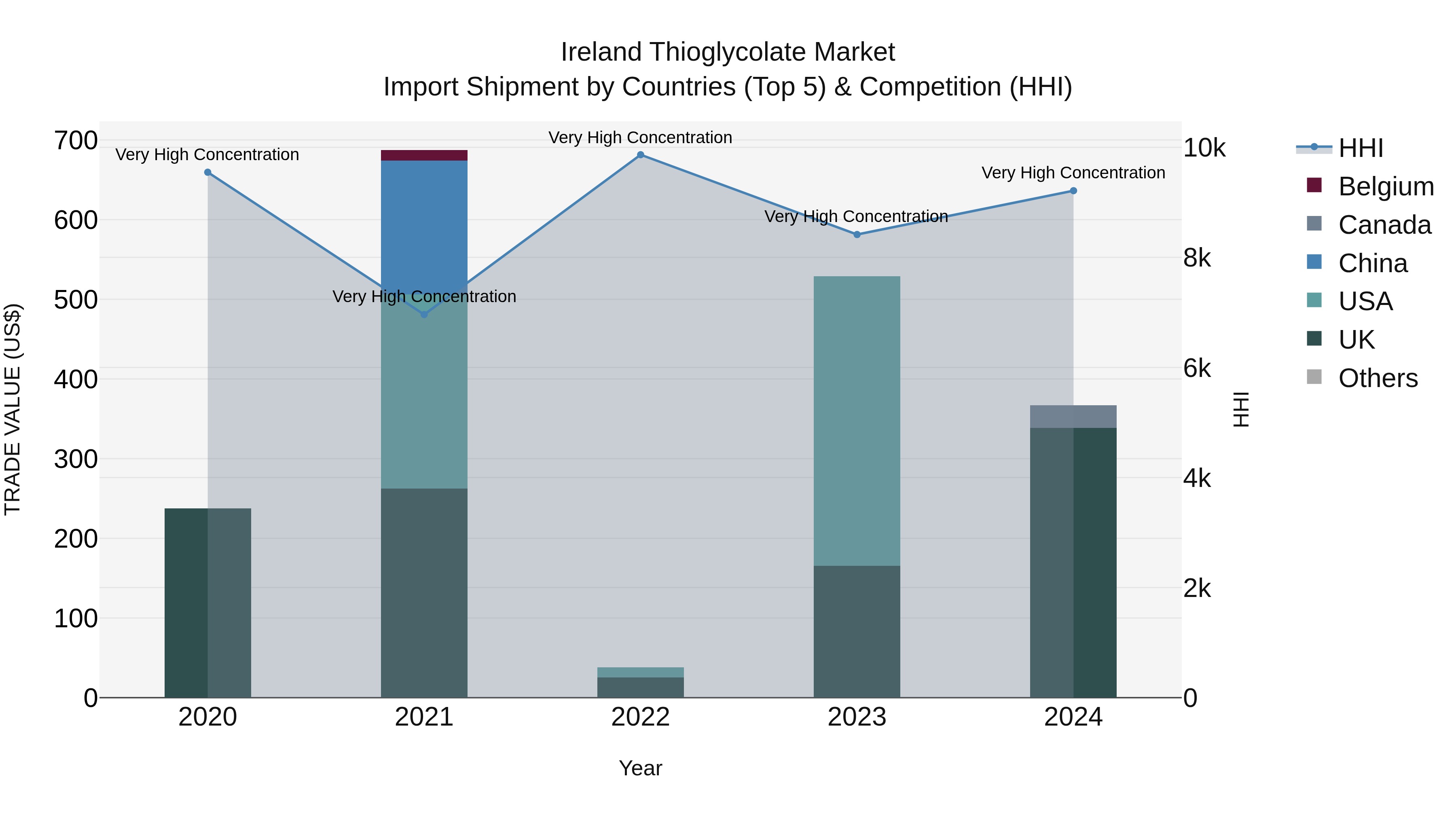 Ireland Thioglycolate Market Top 5 Importing Countries and Market Competition (HHI) Analysis