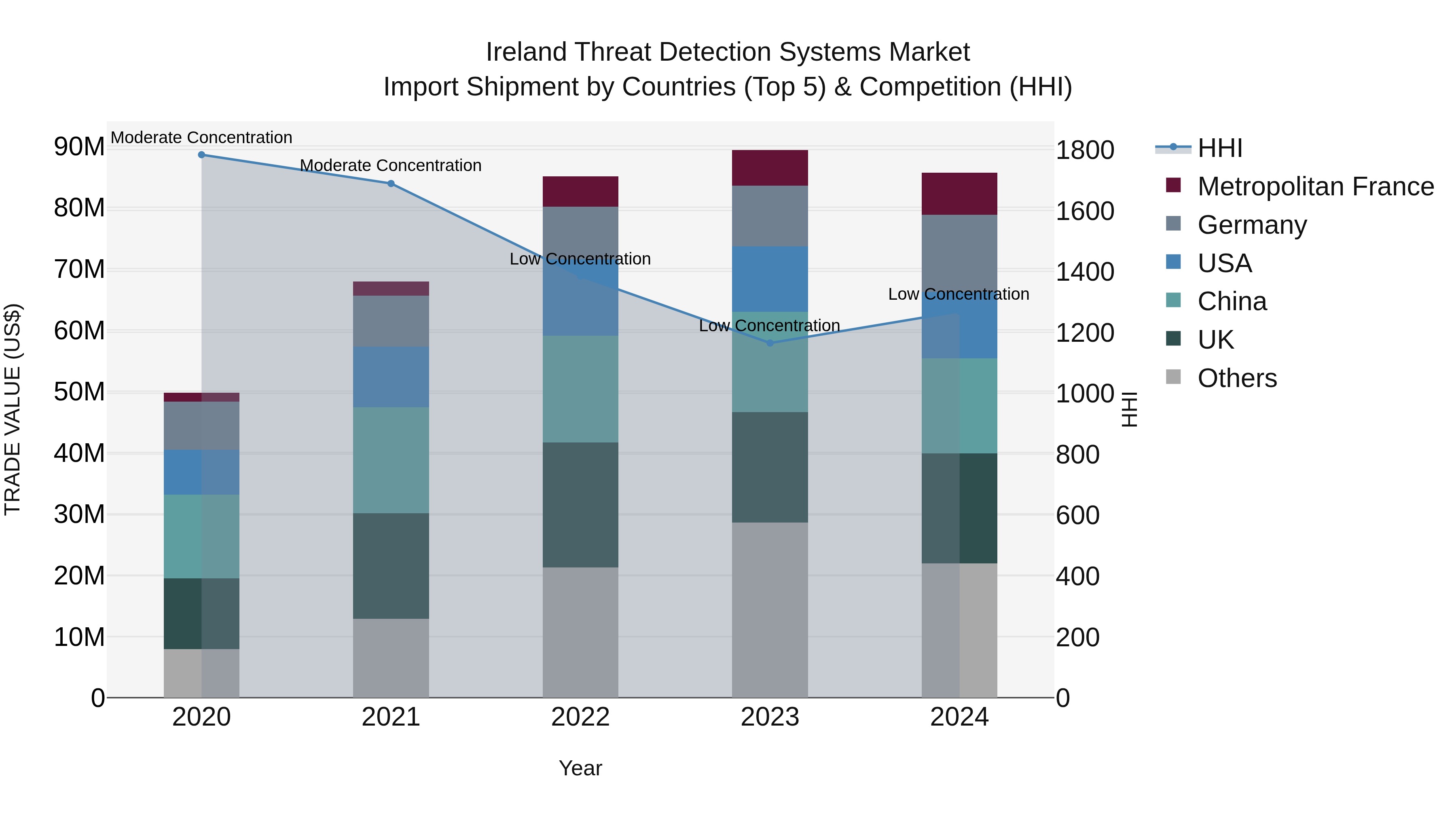 Ireland Threat Detection Systems Market Top 5 Importing Countries and Market Competition (HHI) Analysis