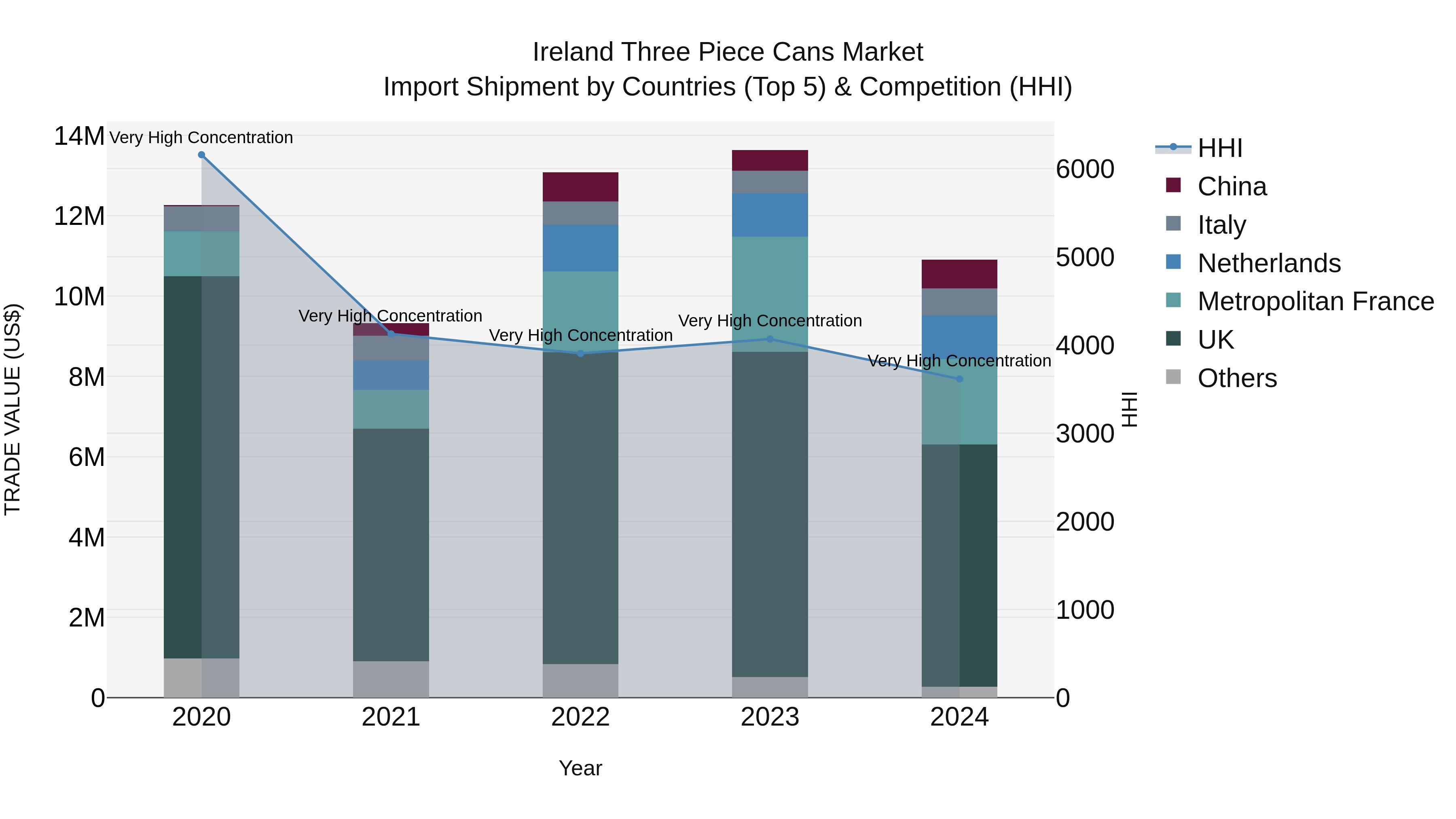 Ireland Three Piece Cans Market Top 5 Importing Countries and Market Competition (HHI) Analysis
