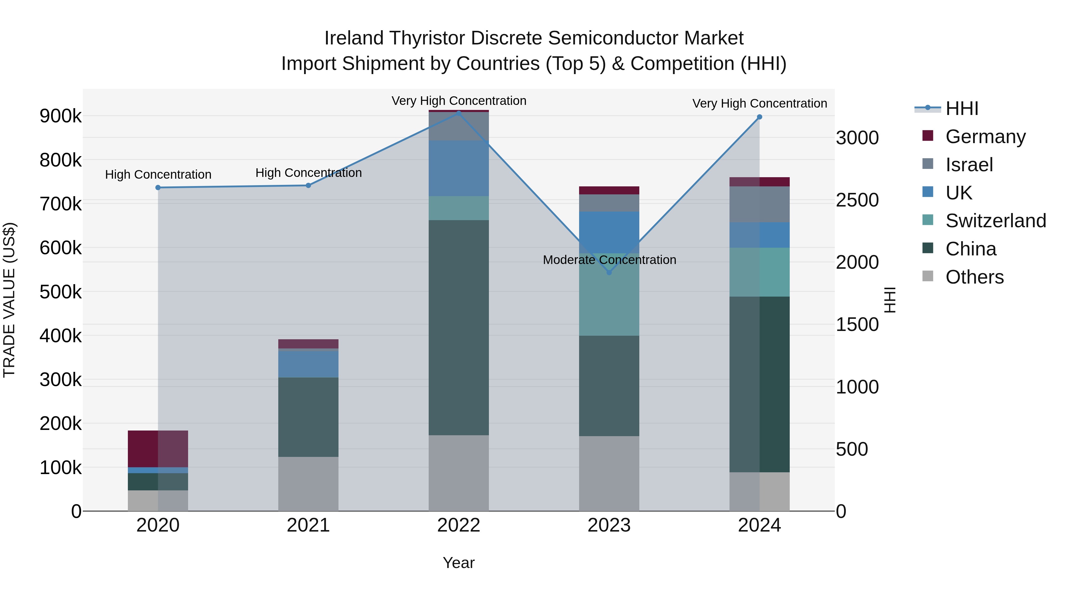 Ireland Thyristor Discrete Semiconductor Market Top 5 Importing Countries and Market Competition (HHI) Analysis