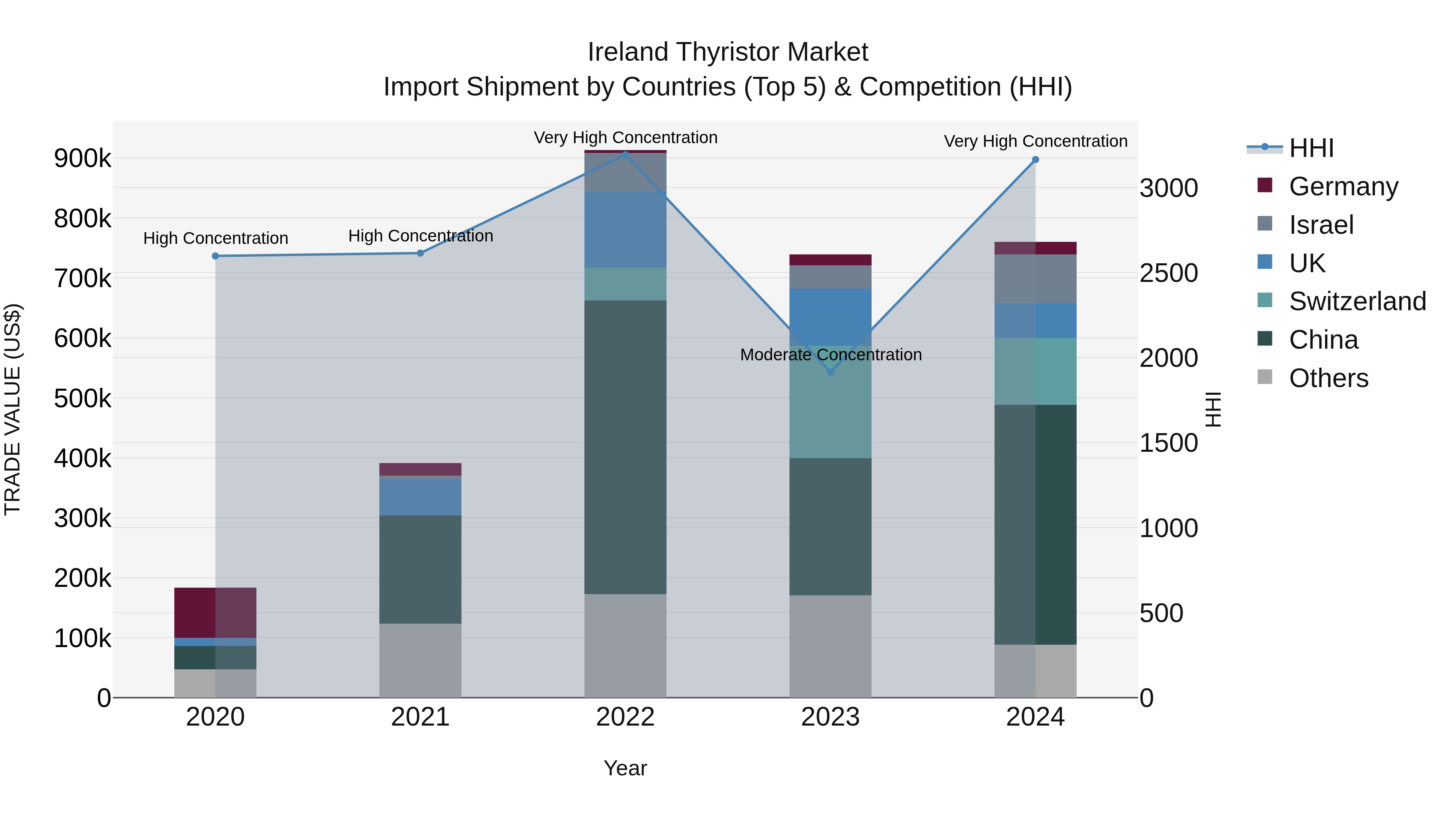 Ireland Thyristor Market Top 5 Importing Countries and Market Competition (HHI) Analysis