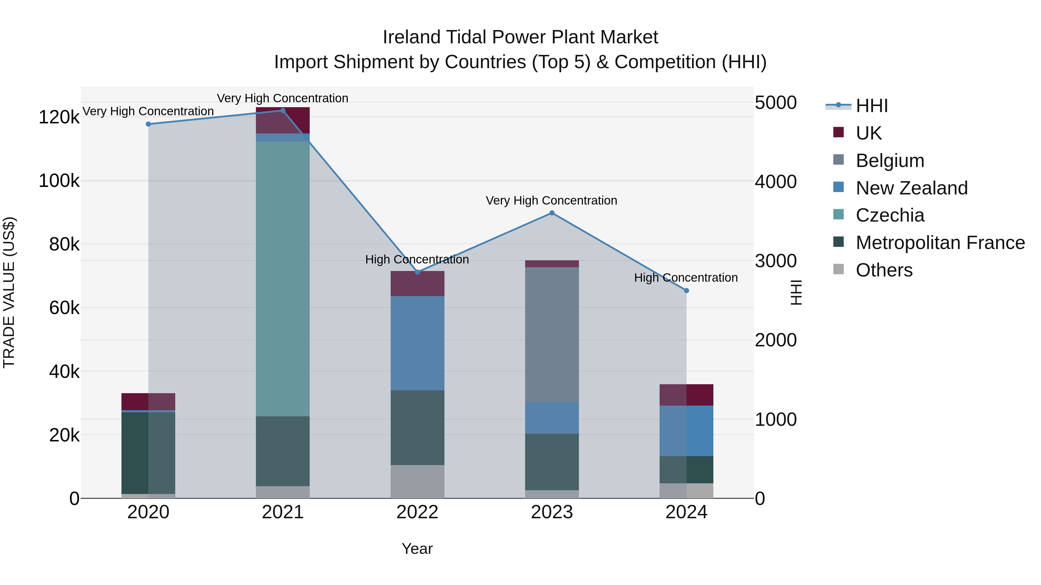 Ireland Tidal Power Plant Market Top 5 Importing Countries and Market Competition (HHI) Analysis