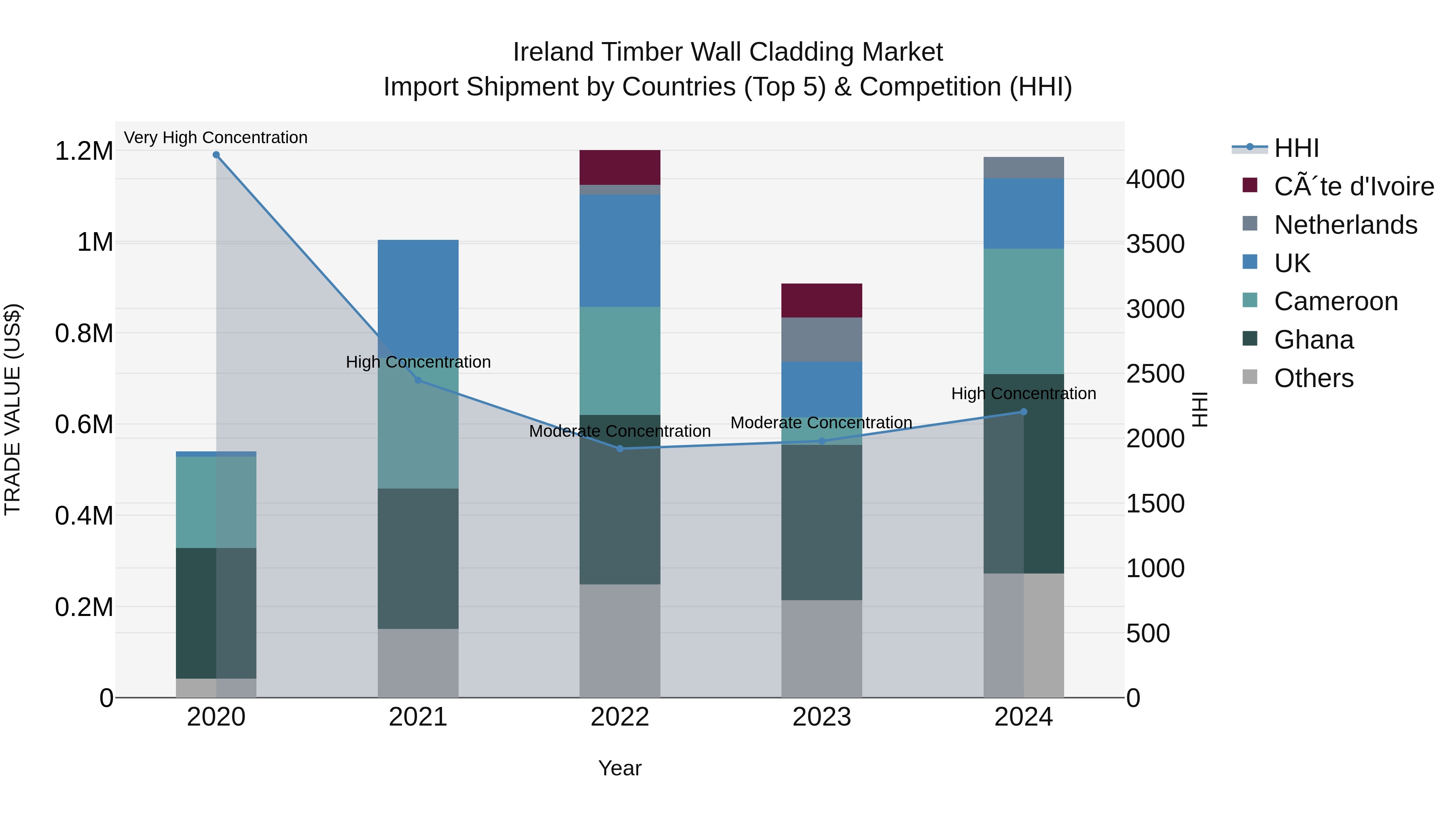 Ireland Timber Wall Cladding Market Top 5 Importing Countries and Market Competition (HHI) Analysis