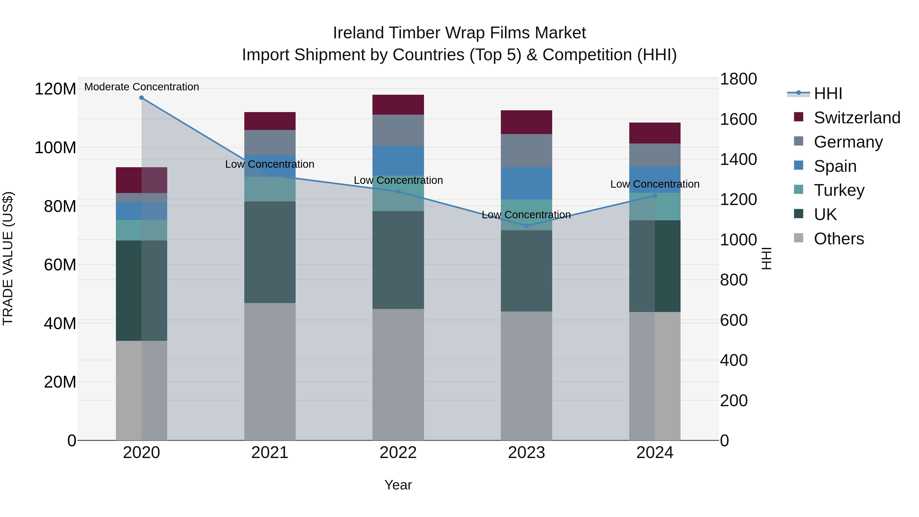 Ireland Timber Wrap Films Market Top 5 Importing Countries and Market Competition (HHI) Analysis