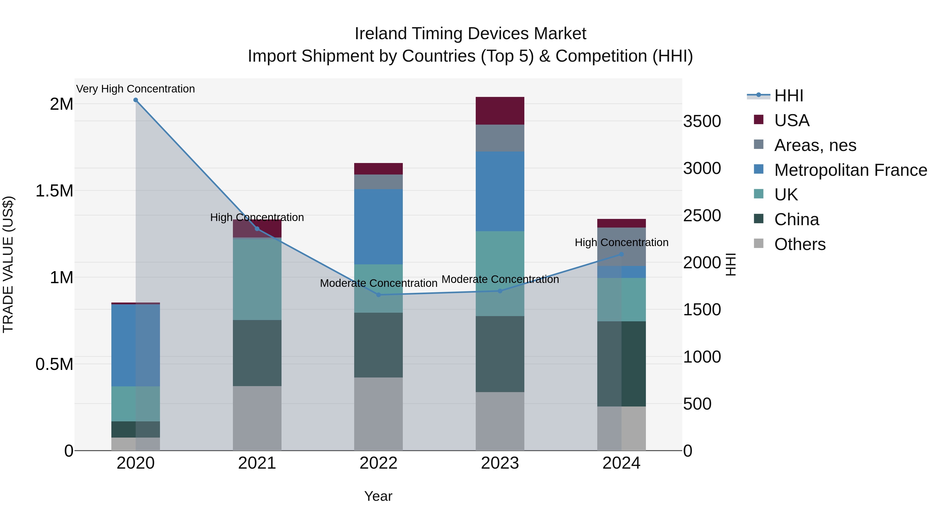 Ireland Timing Devices Market Top 5 Importing Countries and Market Competition (HHI) Analysis