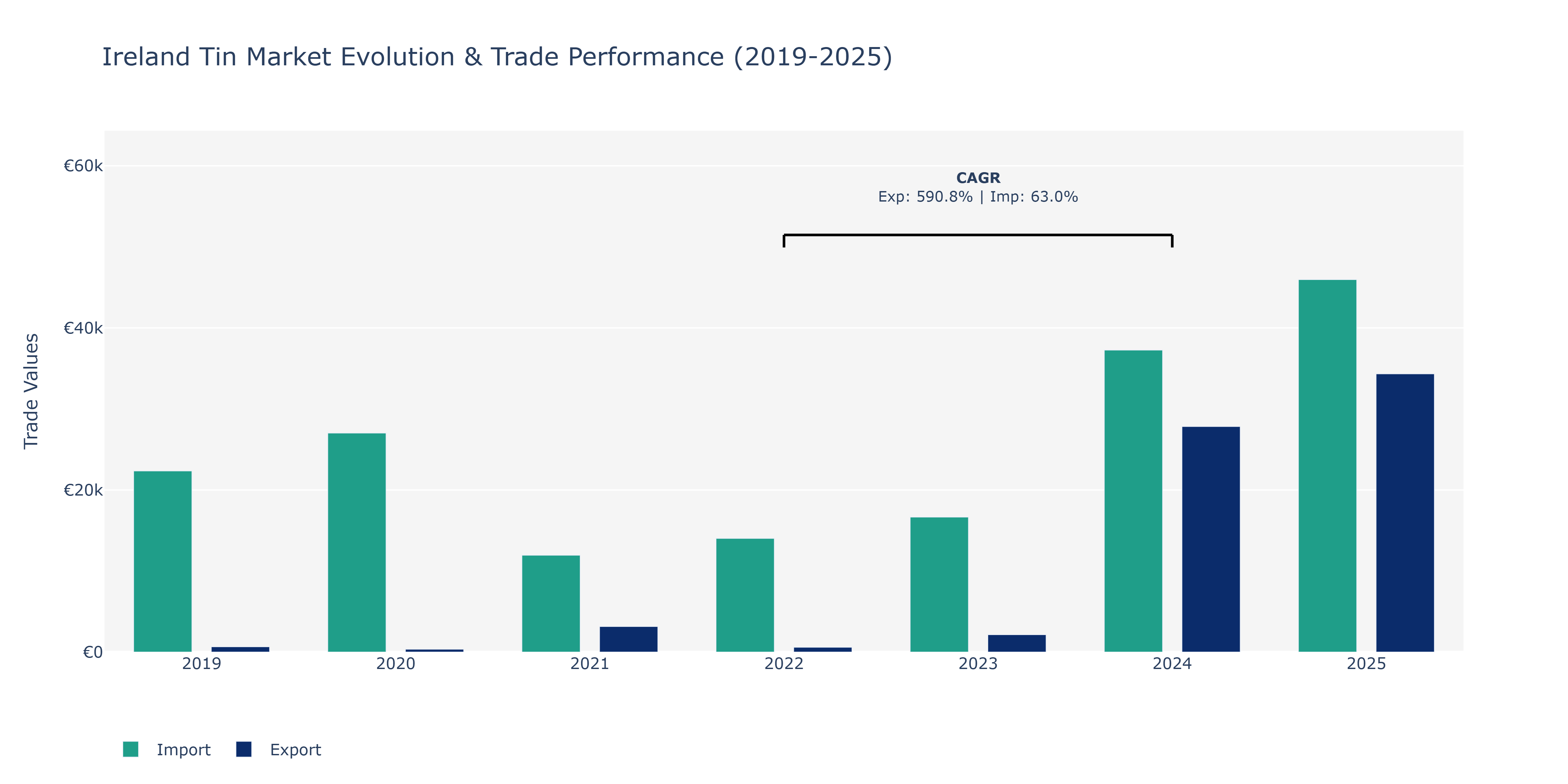 Ireland Tin Market: Production & Trade Performance (2019-2025)