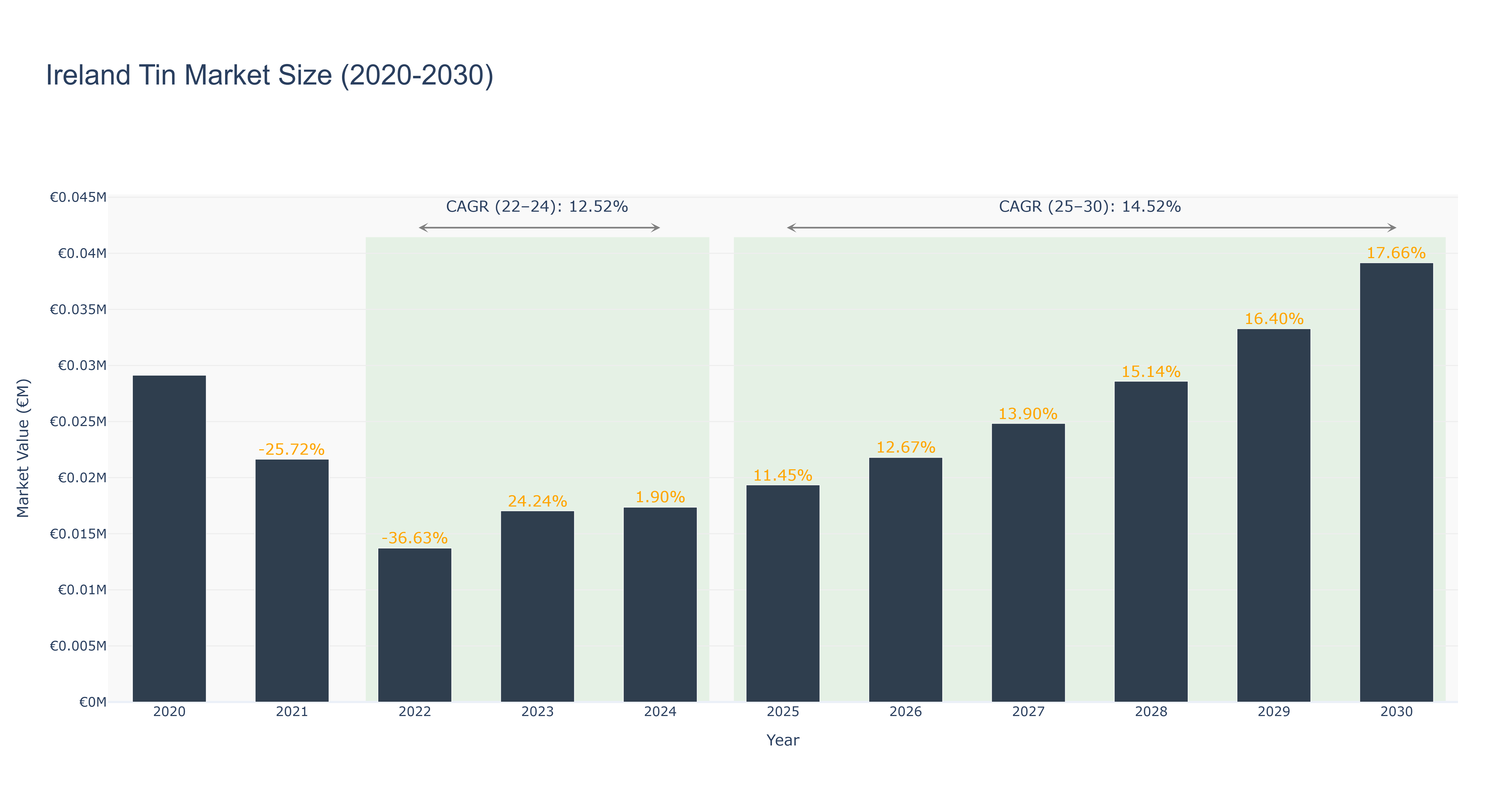 Ireland Tin Market Size (2020-2030)