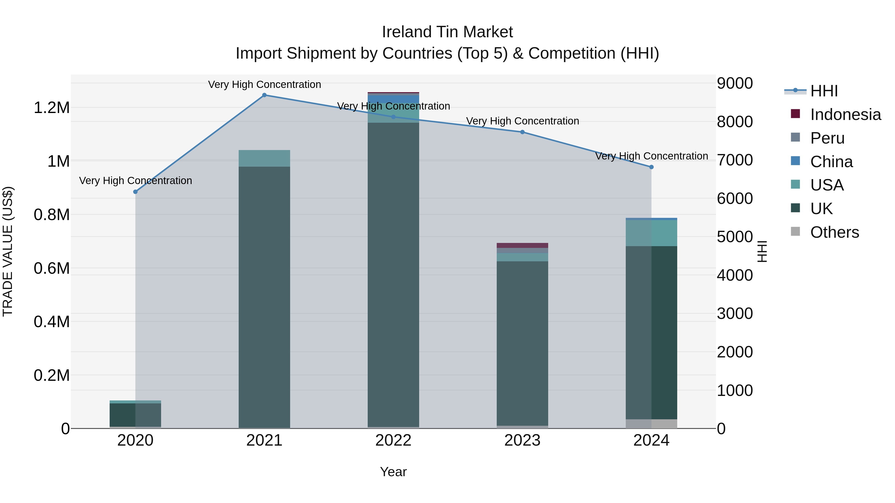 Ireland Tin Market Top 5 Importing Countries and Market Competition (HHI) Analysis