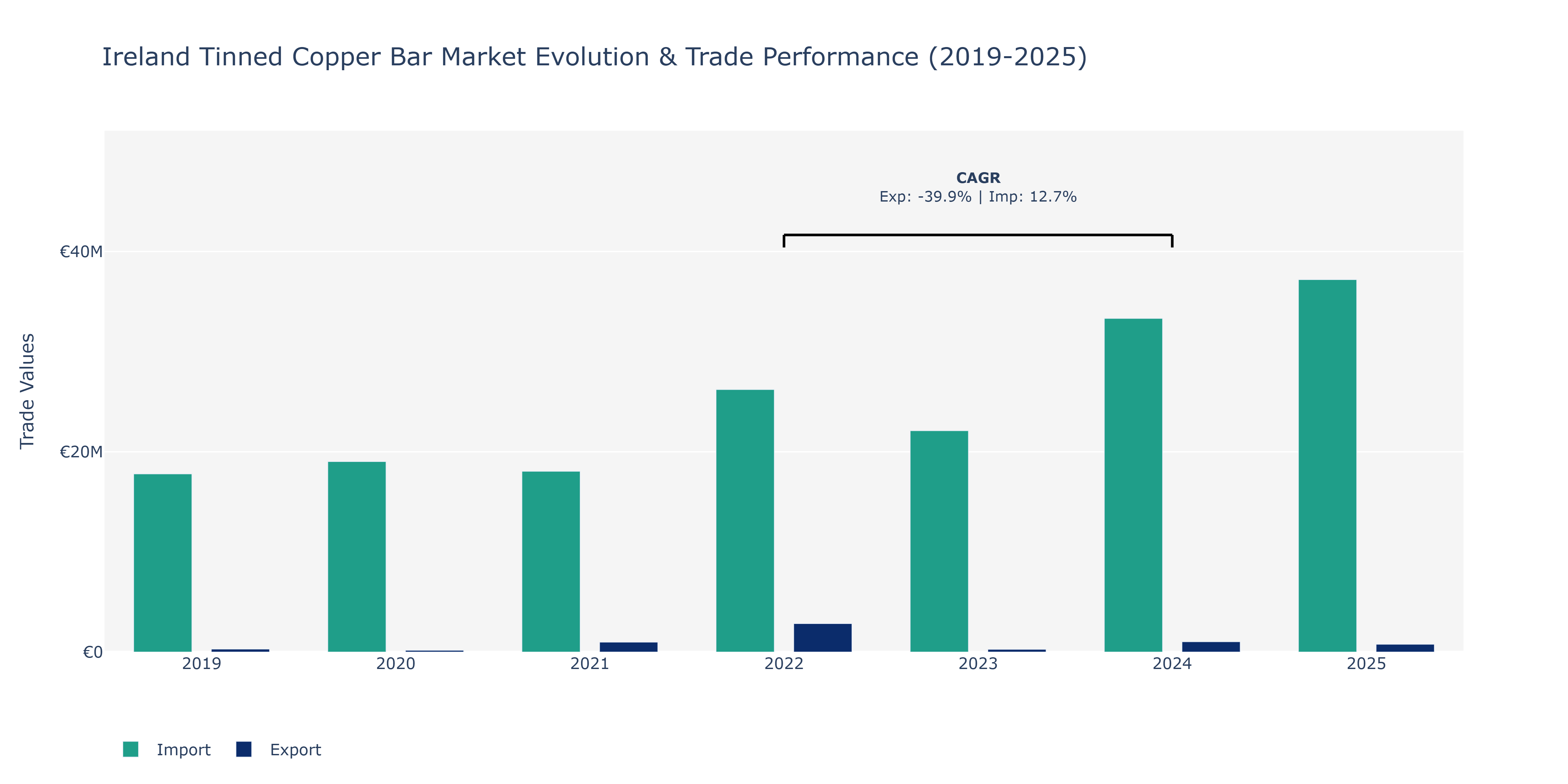 Ireland Tinned Copper Bar Market: Production & Trade Performance (2019-2025)