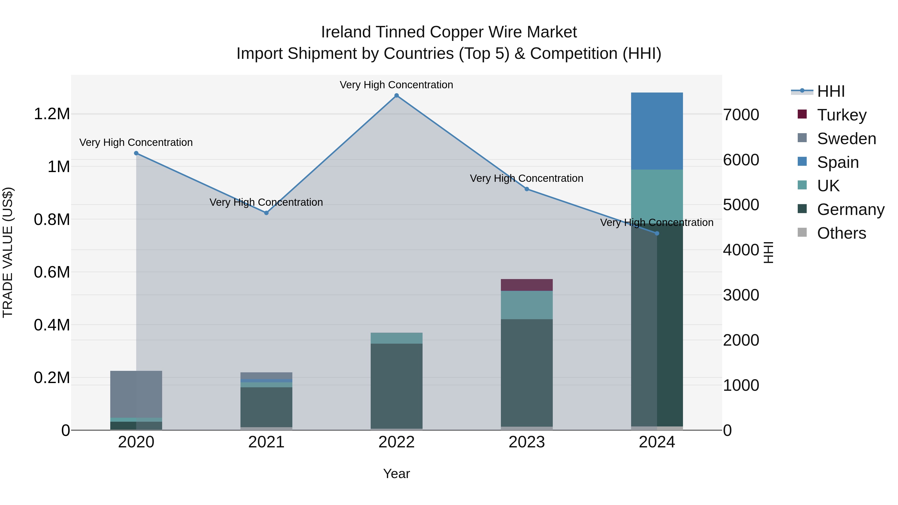 Ireland Tinned Copper Wire Market Top 5 Importing Countries and Market Competition (HHI) Analysis