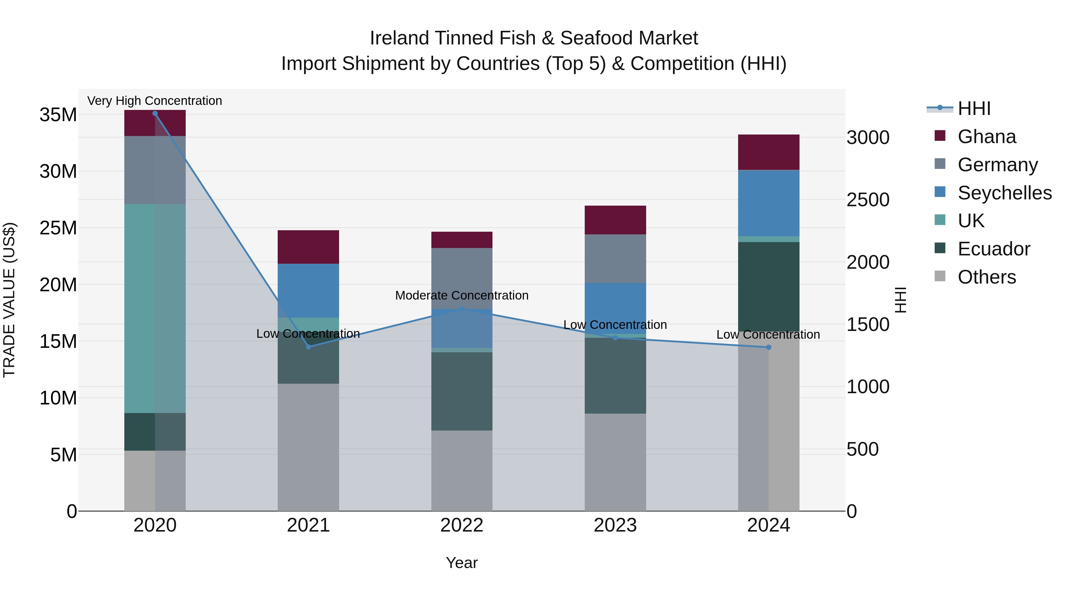 Ireland Tinned Fish & Seafood Market Top 5 Importing Countries and Market Competition (HHI) Analysis