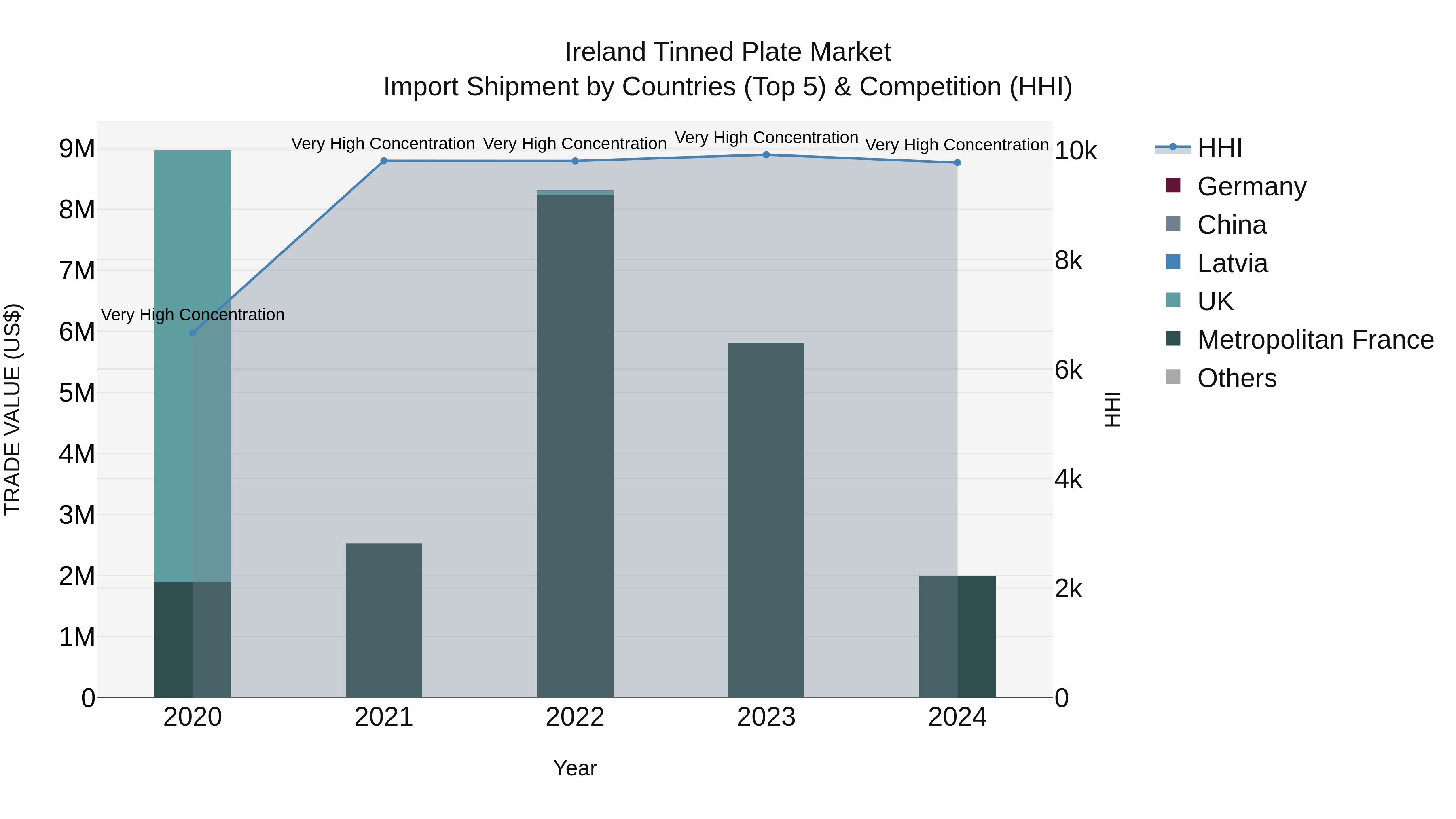 Ireland Tinned Plate Market Top 5 Importing Countries and Market Competition (HHI) Analysis