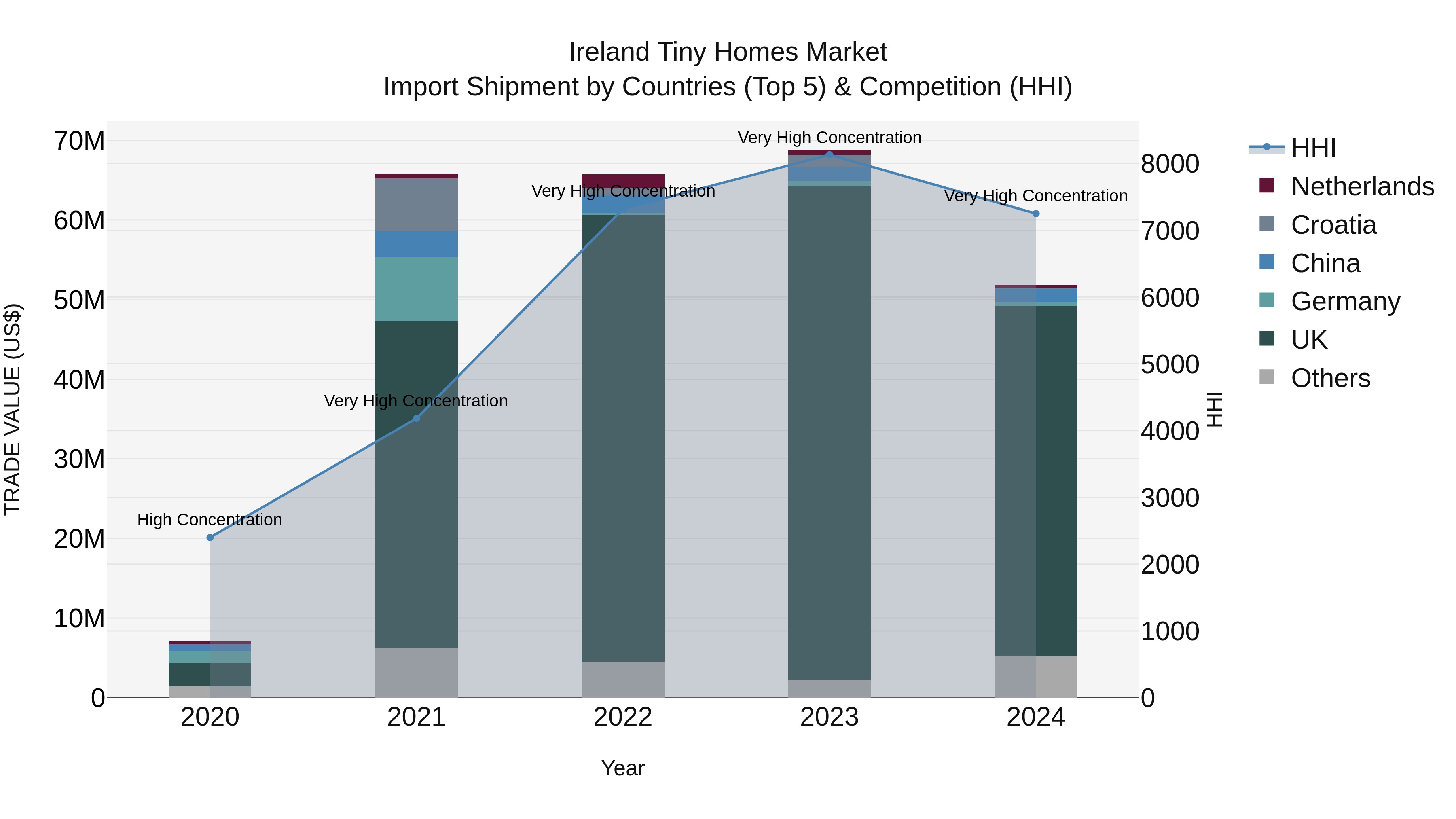 Ireland Tiny Homes Market Top 5 Importing Countries and Market Competition (HHI) Analysis