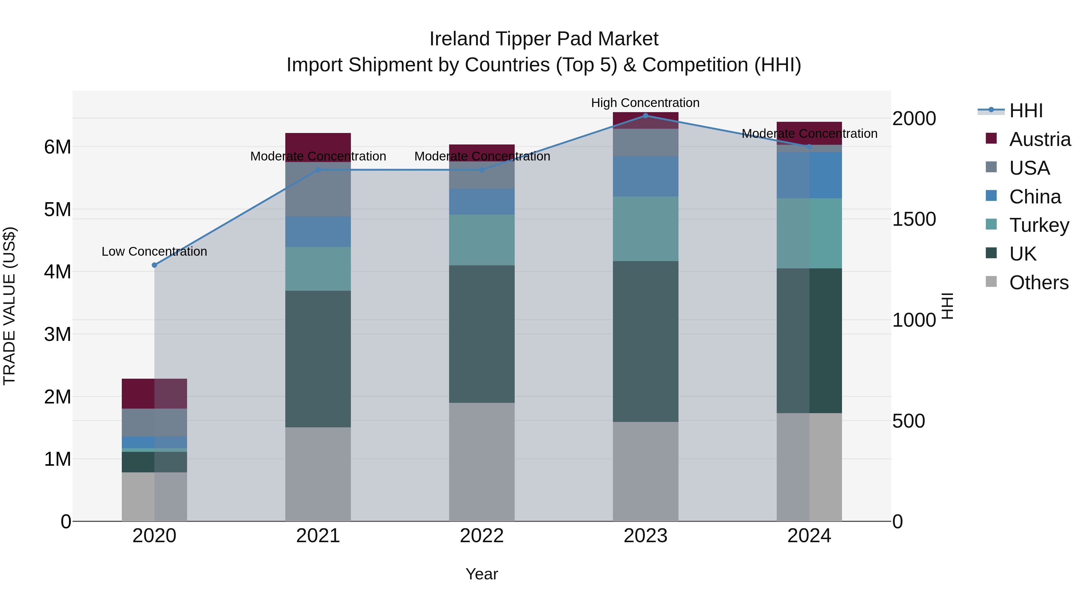 Ireland Tipper Pad Market Top 5 Importing Countries and Market Competition (HHI) Analysis