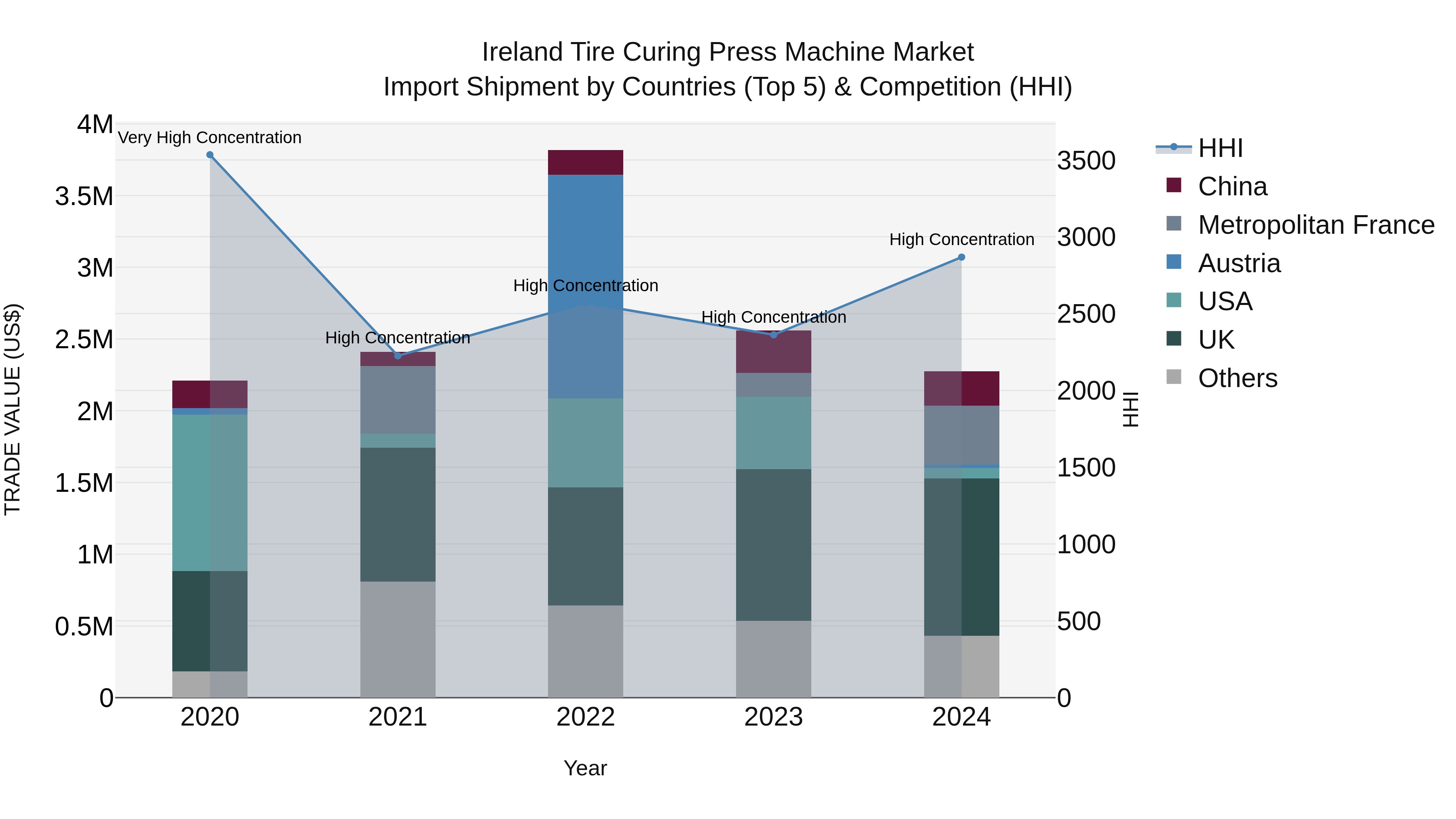 Ireland Tire Curing Press Machine Market Top 5 Importing Countries and Market Competition (HHI) Analysis