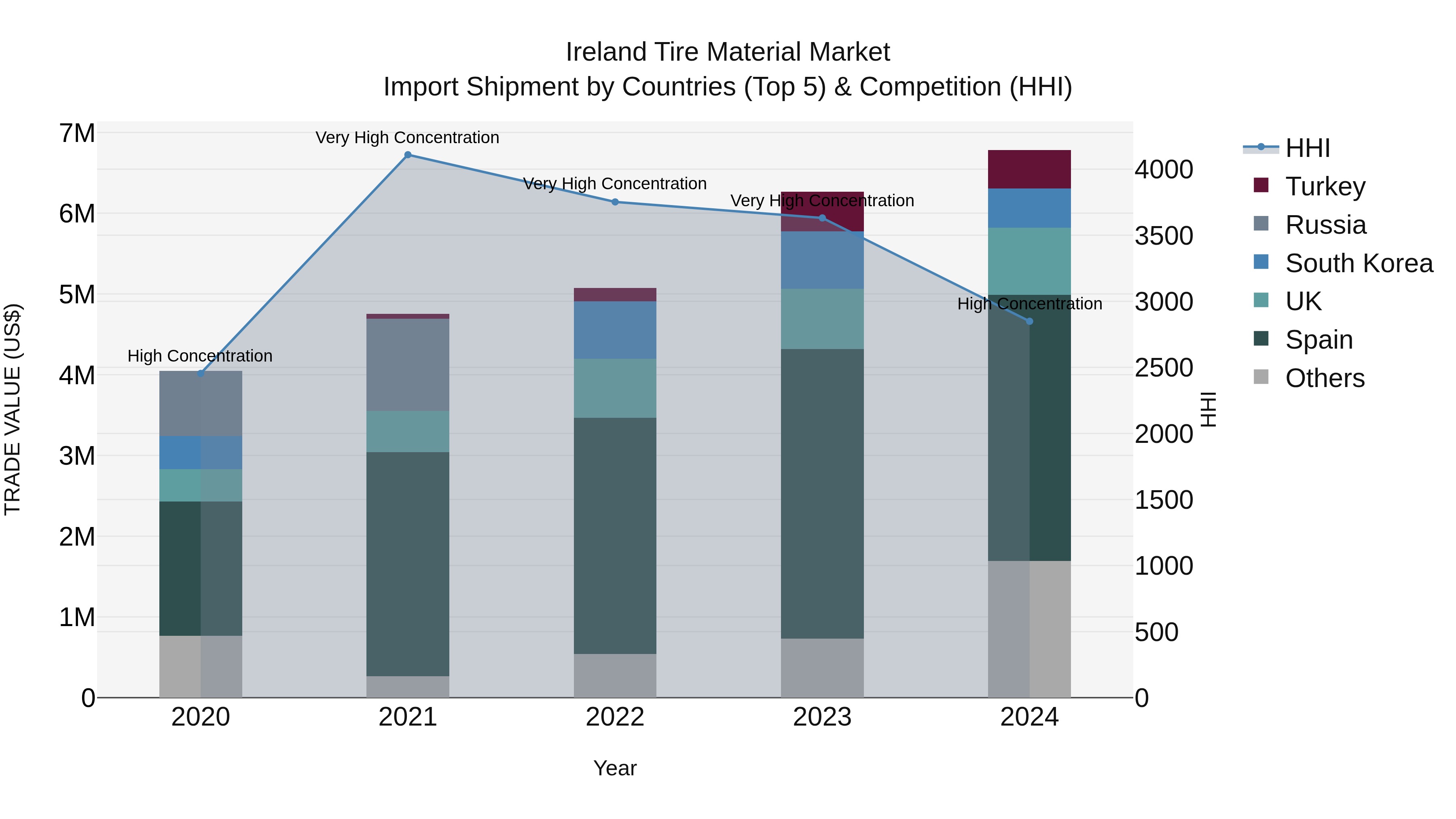 Ireland Tire Material Market Top 5 Importing Countries and Market Competition (HHI) Analysis