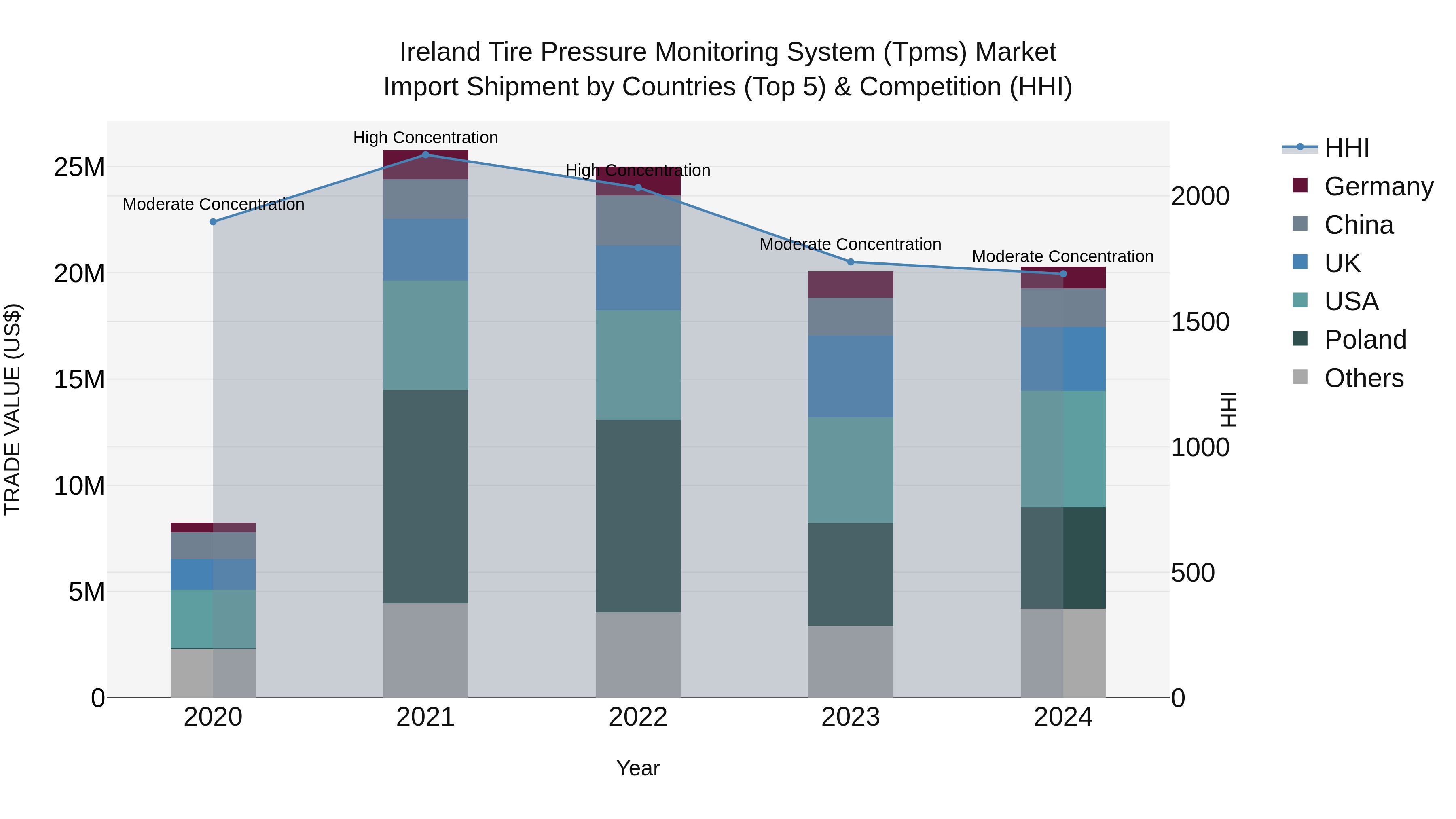 Ireland Tire Pressure Monitoring System (Tpms) Market Top 5 Importing Countries and Market Competition (HHI) Analysis