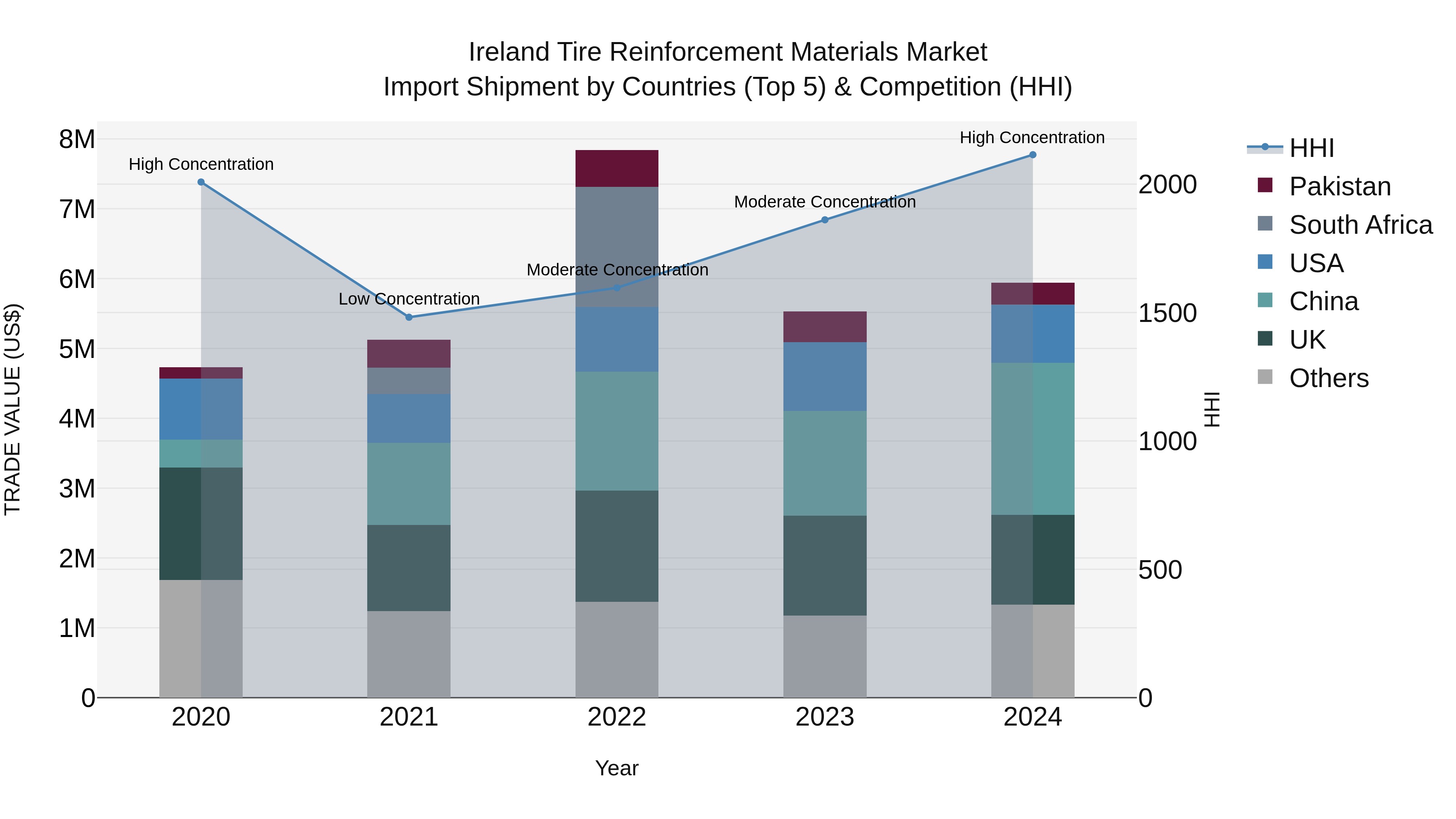 Ireland Tire Reinforcement Materials Market Top 5 Importing Countries and Market Competition (HHI) Analysis