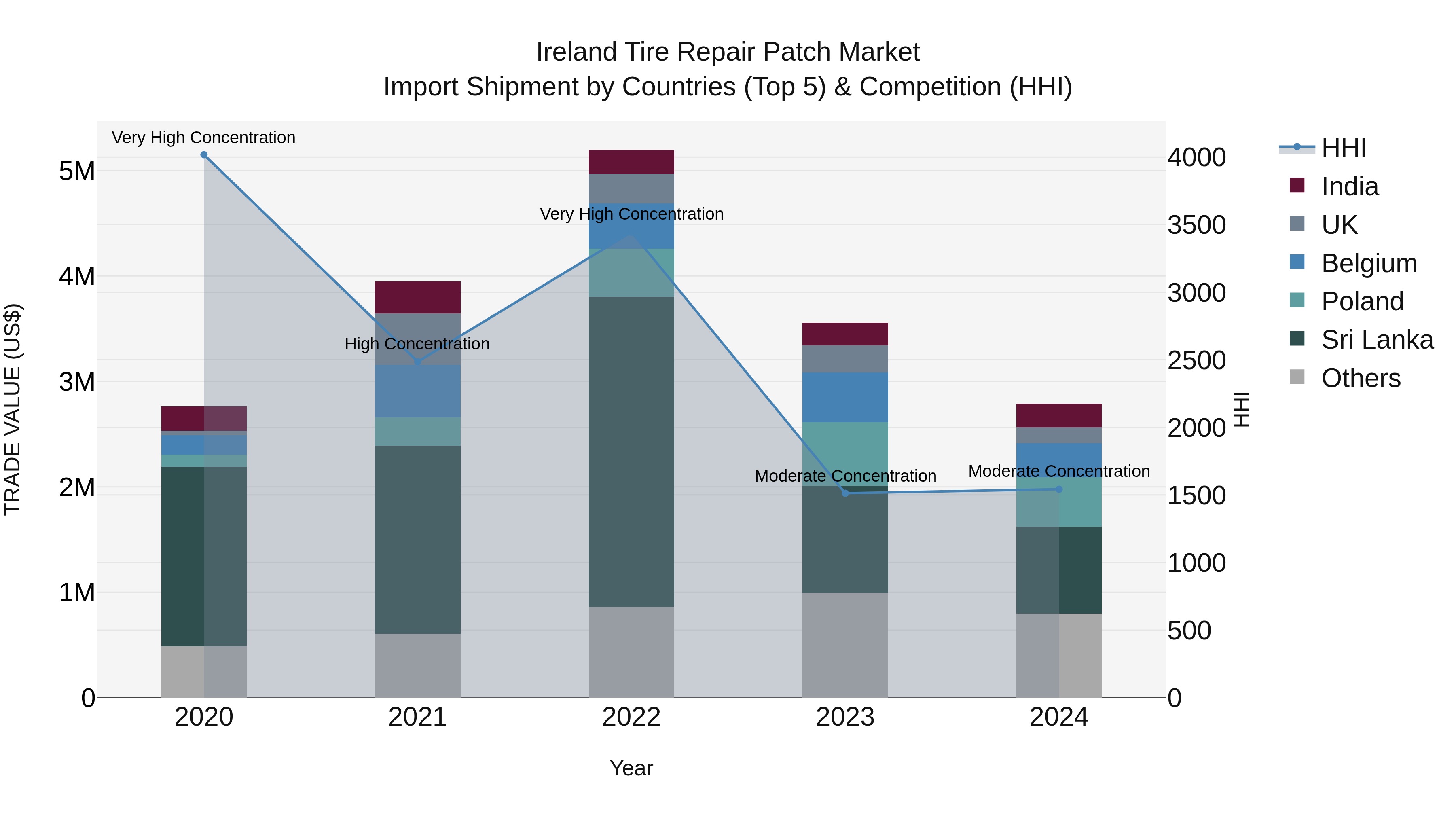 Ireland Tire Repair Patch Market Top 5 Importing Countries and Market Competition (HHI) Analysis