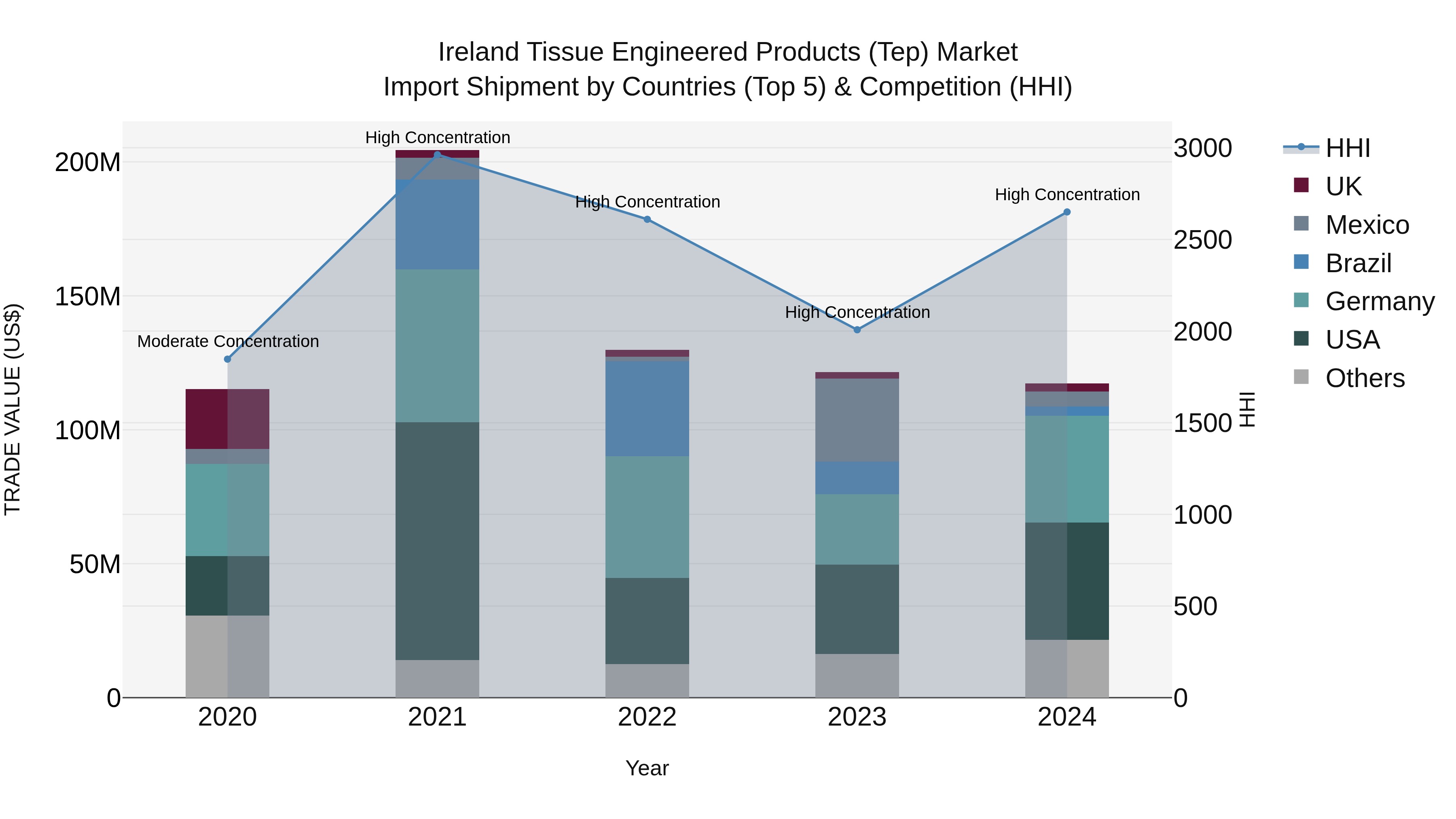 Ireland Tissue Engineered Products (Tep) Market Top 5 Importing Countries and Market Competition (HHI) Analysis