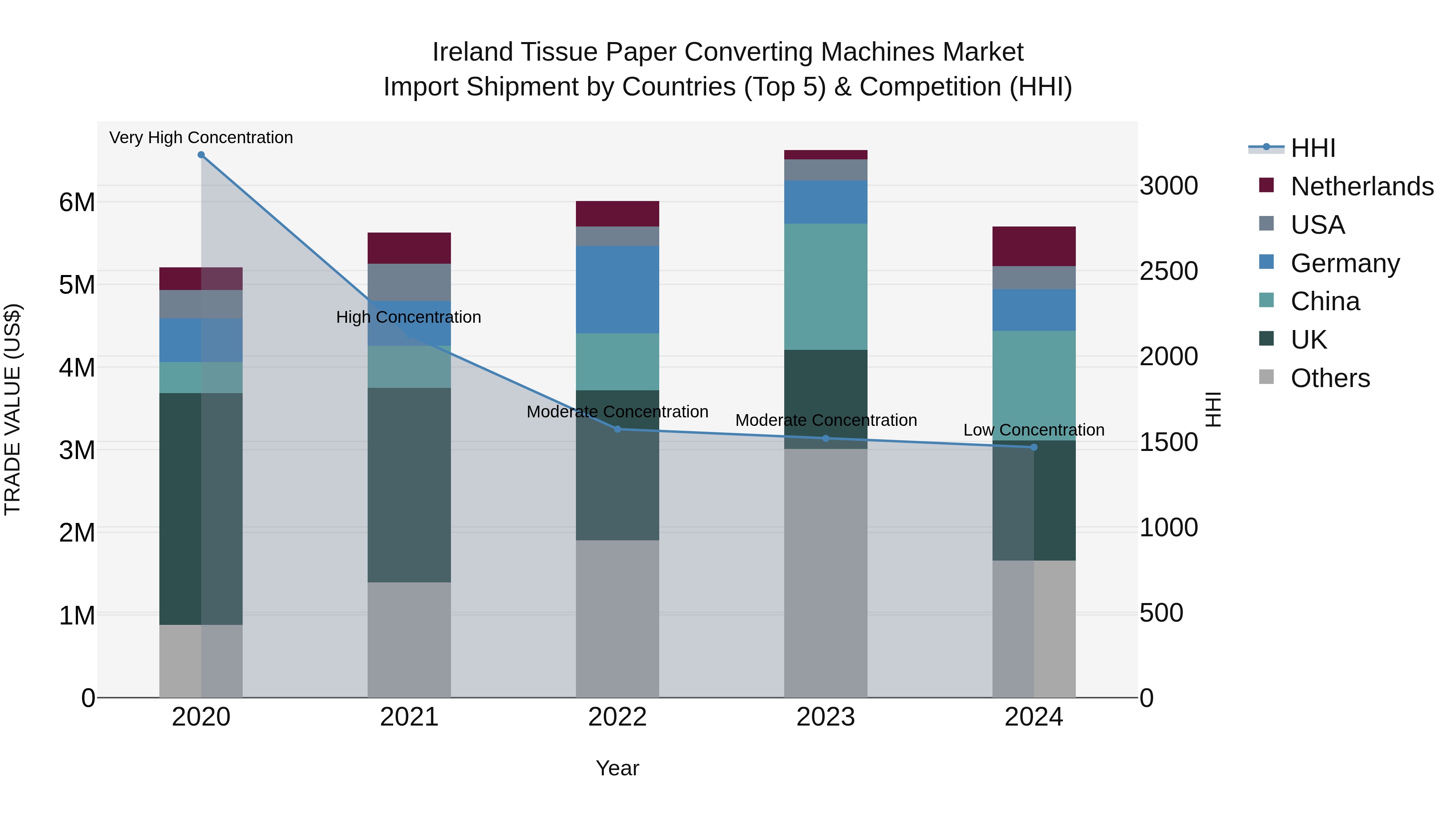 Ireland Tissue Paper Converting Machines Market Top 5 Importing Countries and Market Competition (HHI) Analysis