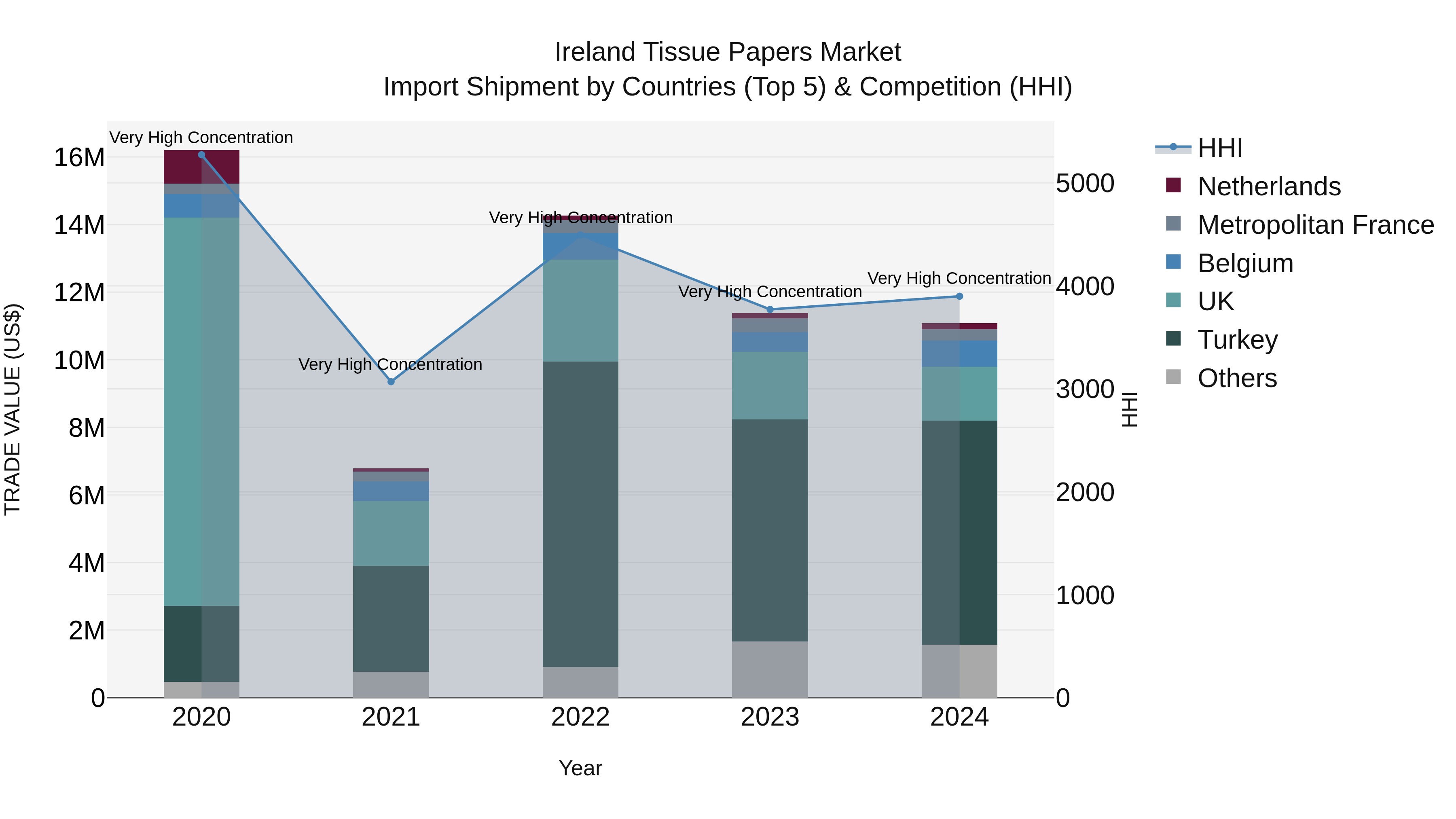 Ireland Tissue Papers Market Top 5 Importing Countries and Market Competition (HHI) Analysis