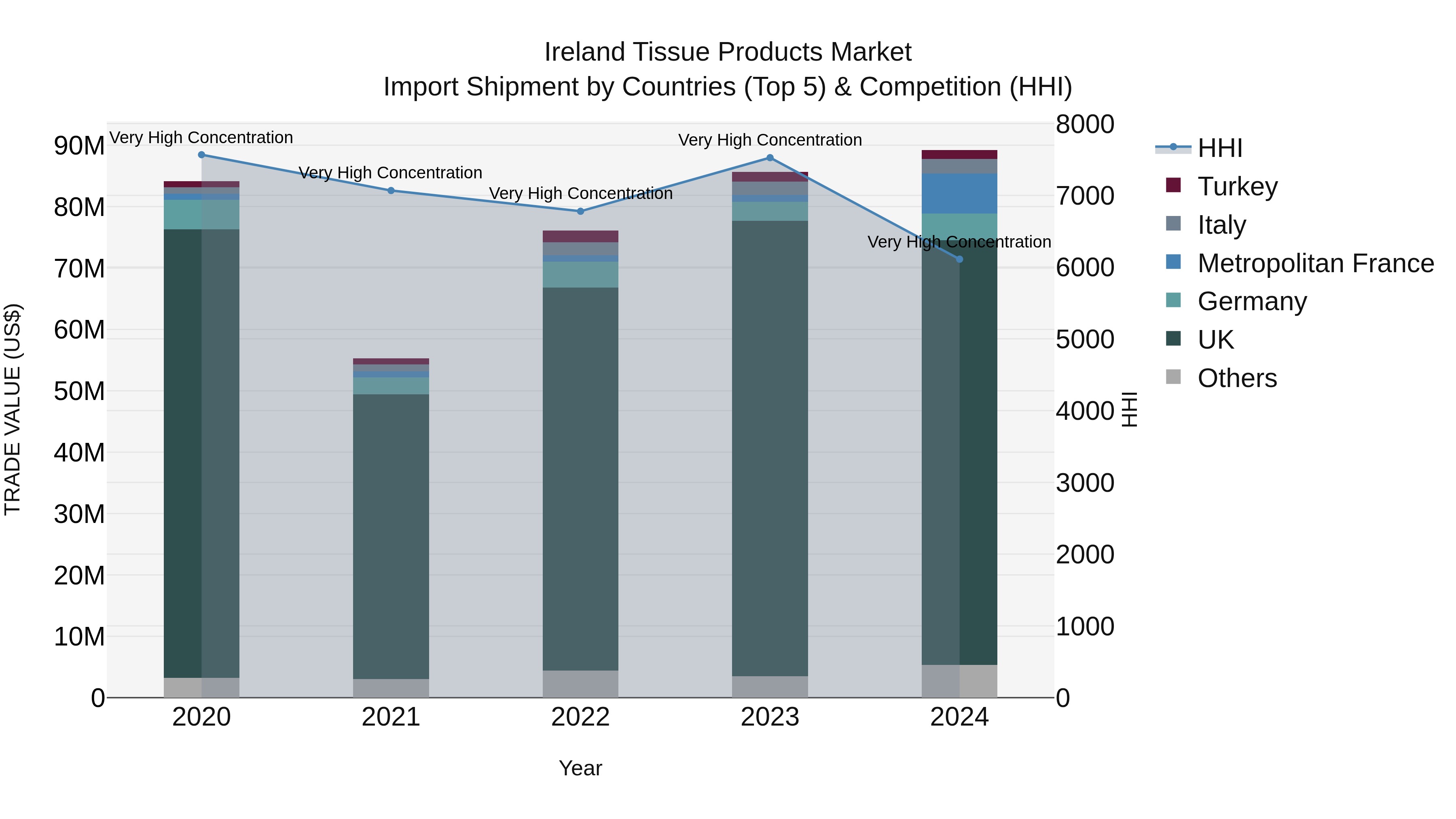 Ireland Tissue Products Market Top 5 Importing Countries and Market Competition (HHI) Analysis