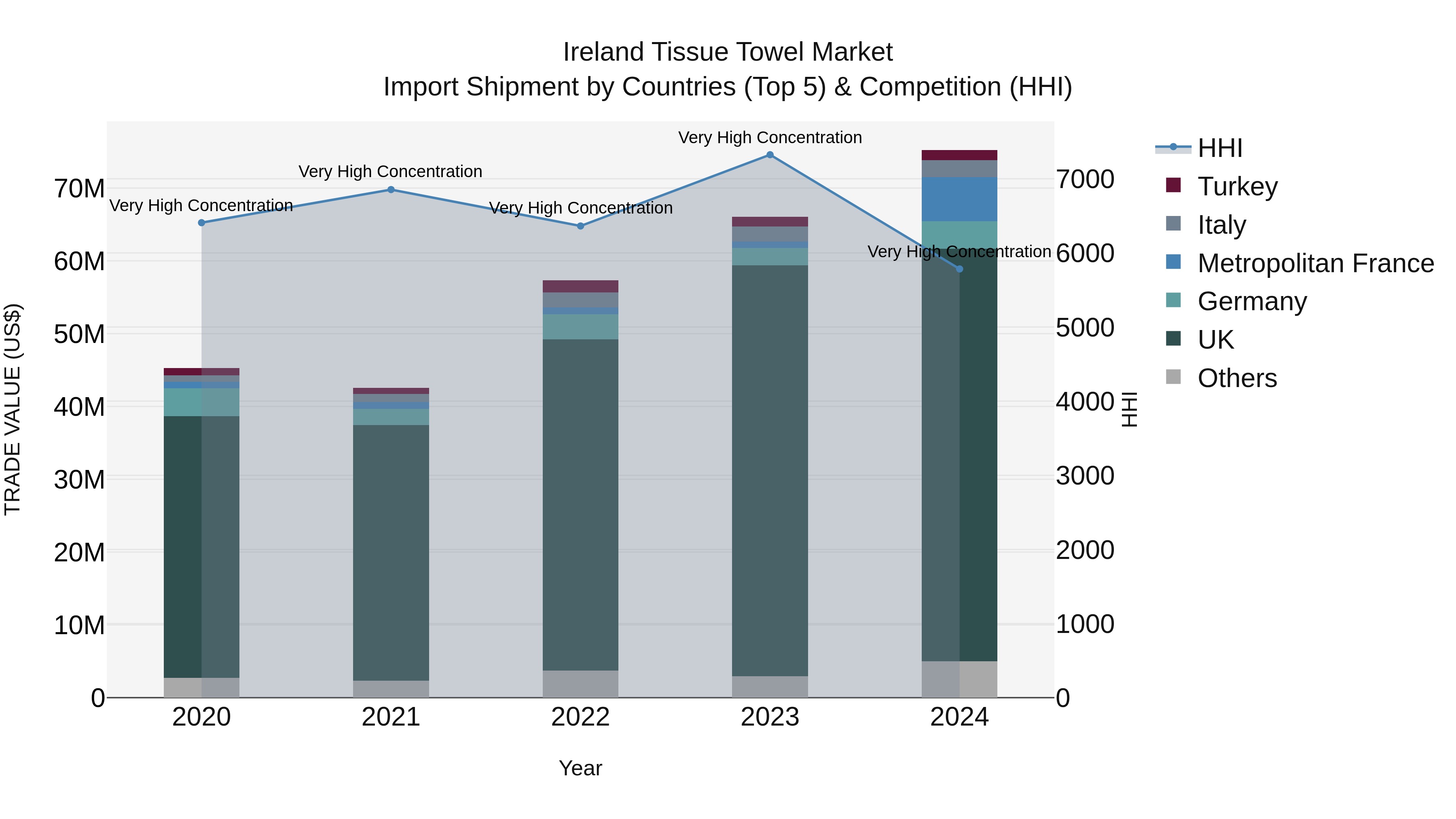 Ireland Tissue Towel Market Top 5 Importing Countries and Market Competition (HHI) Analysis