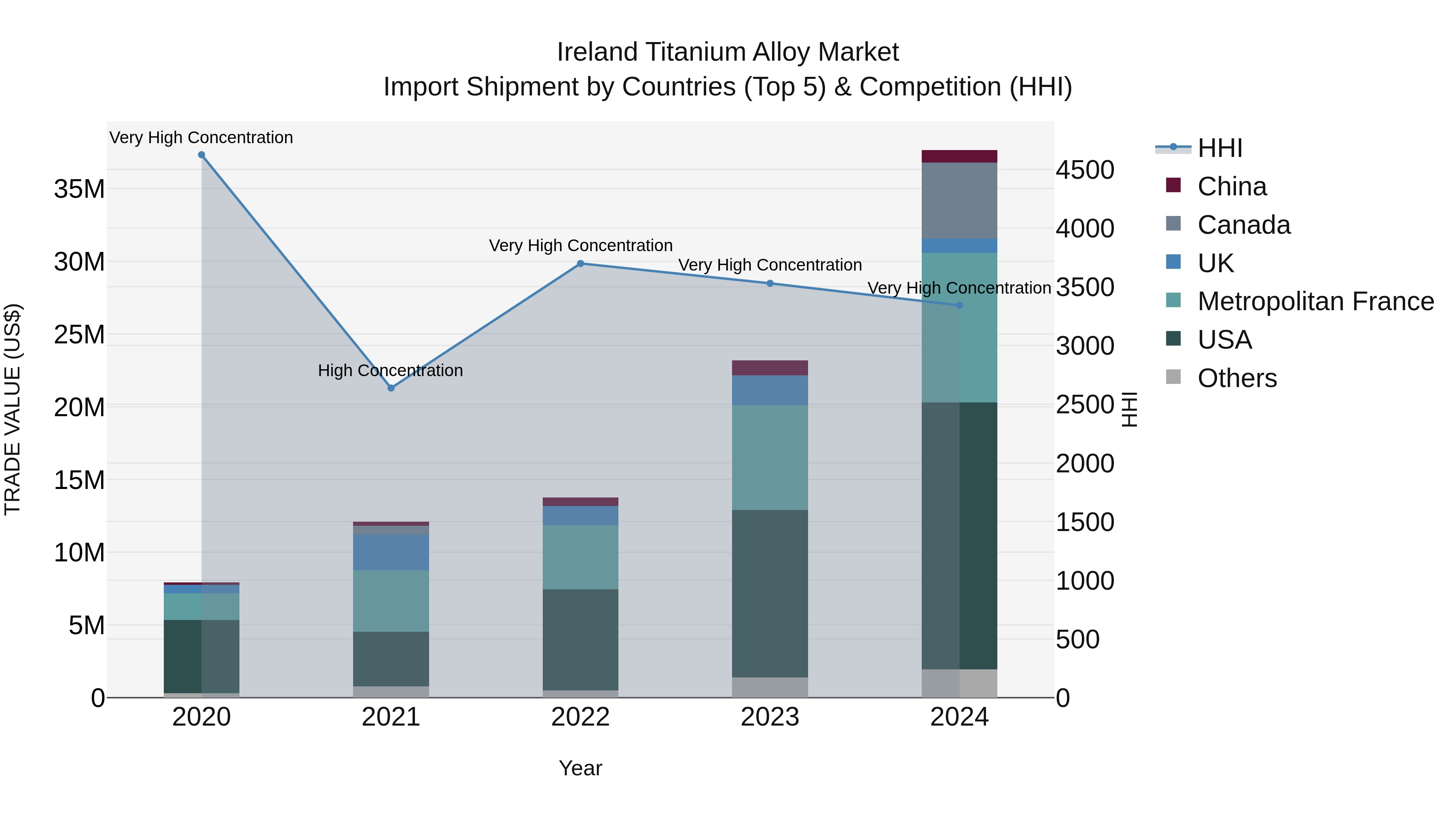 Ireland Titanium Alloy Market Top 5 Importing Countries and Market Competition (HHI) Analysis